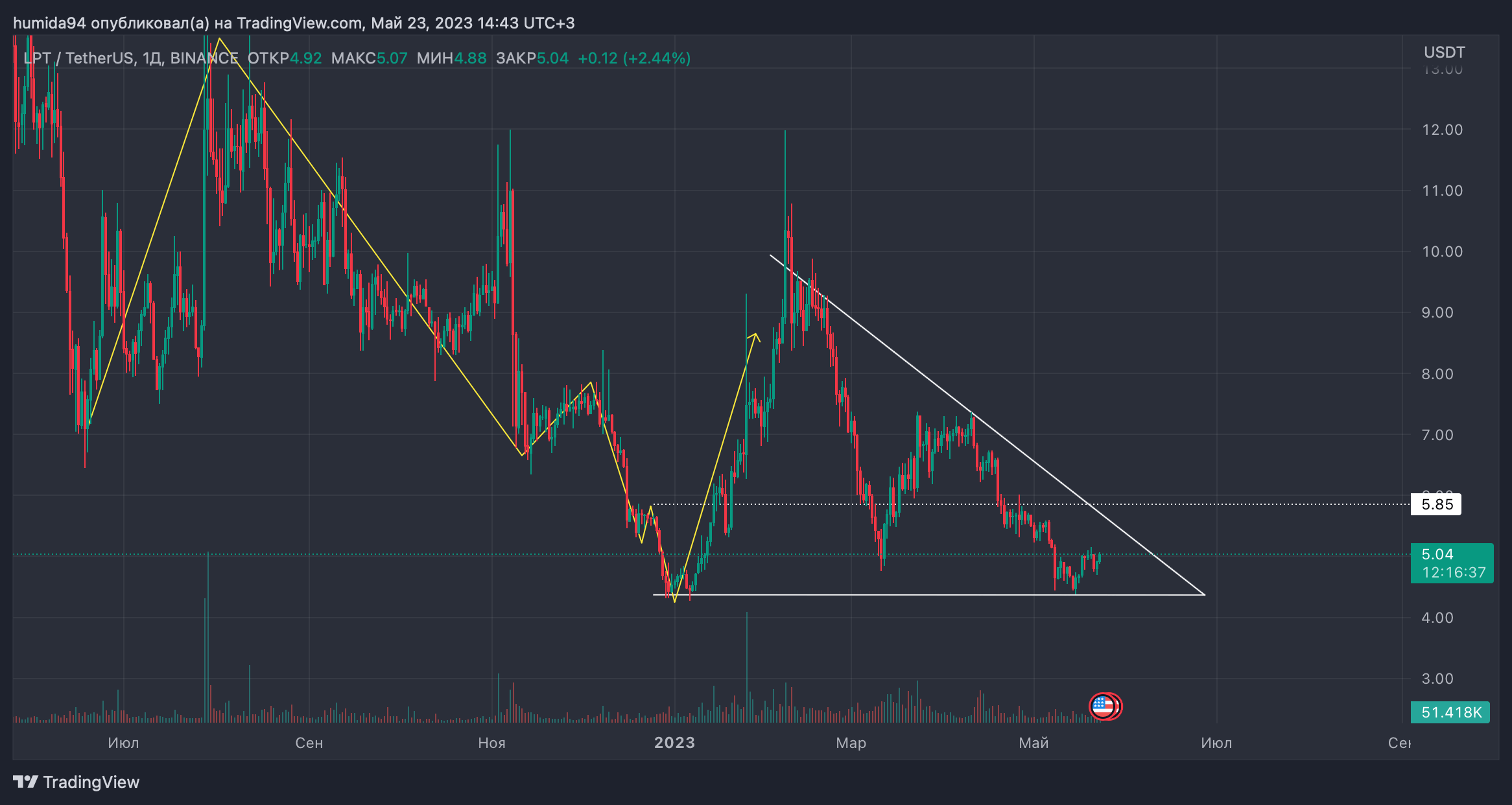 TradingView Chart — TradingView