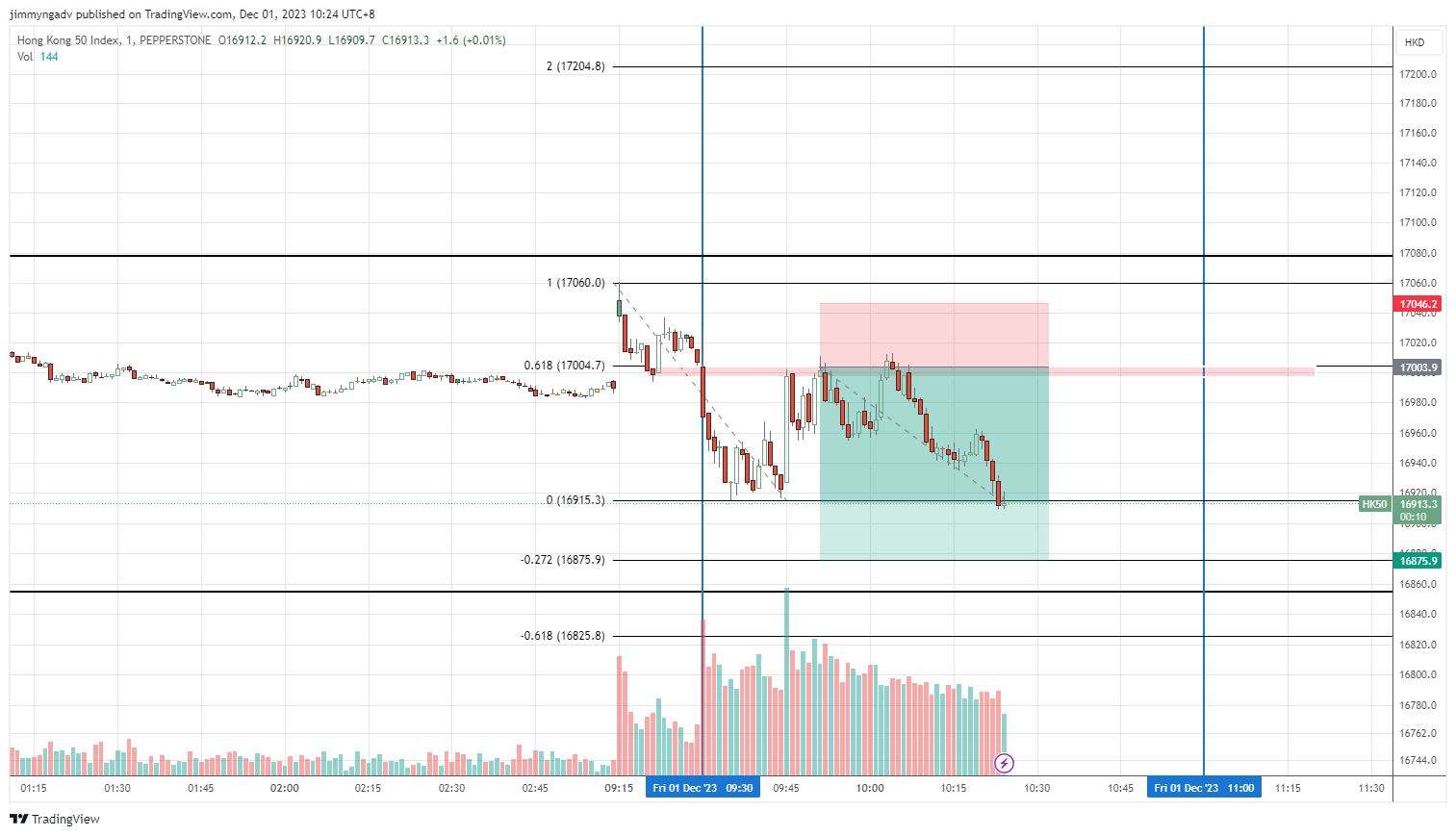 PEPPERSTONEHK50 Chart Image by jimmyngadv — TradingView