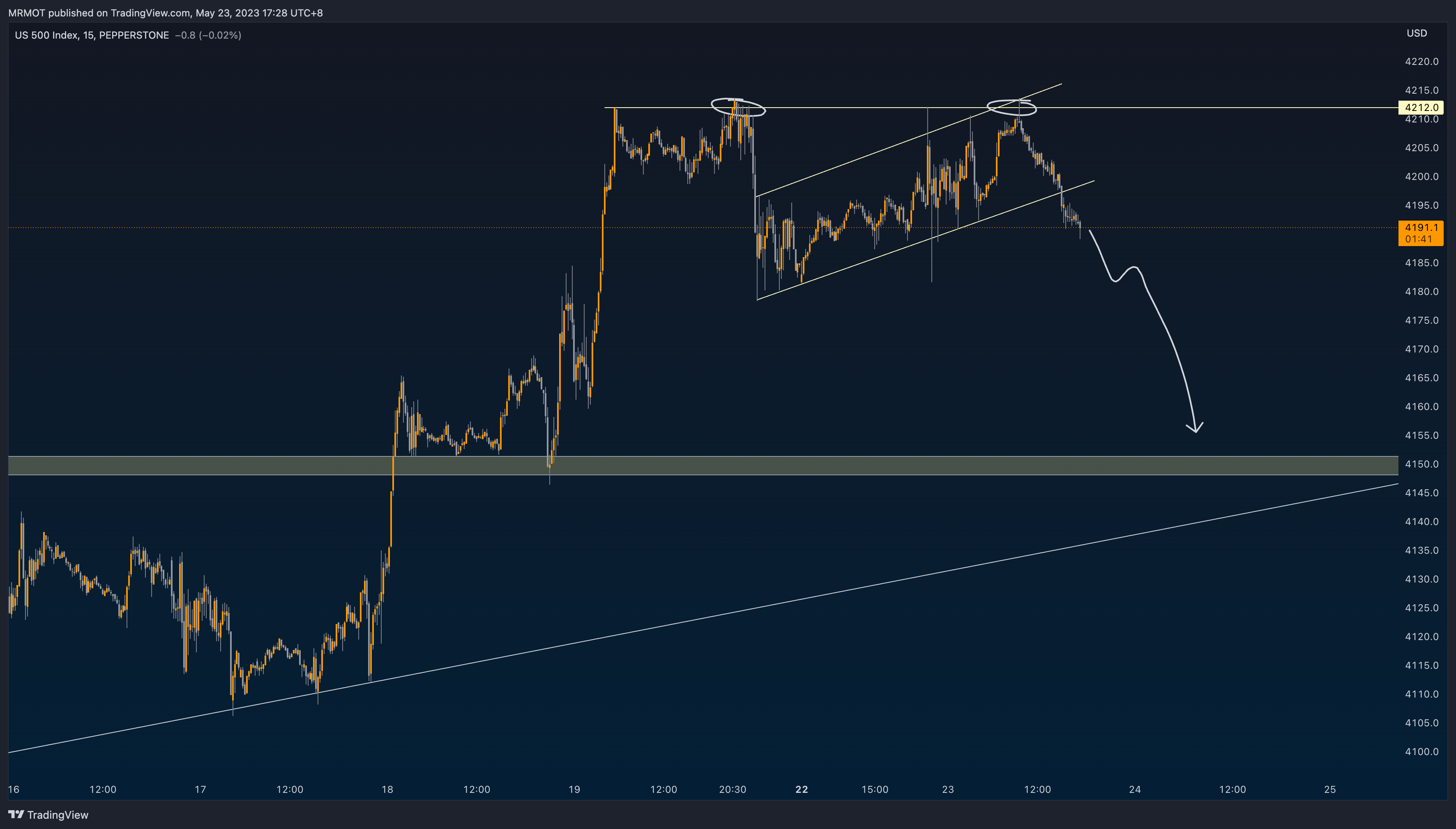 PEPPERSTONEUS500 Chart Image by MRMOT — TradingView