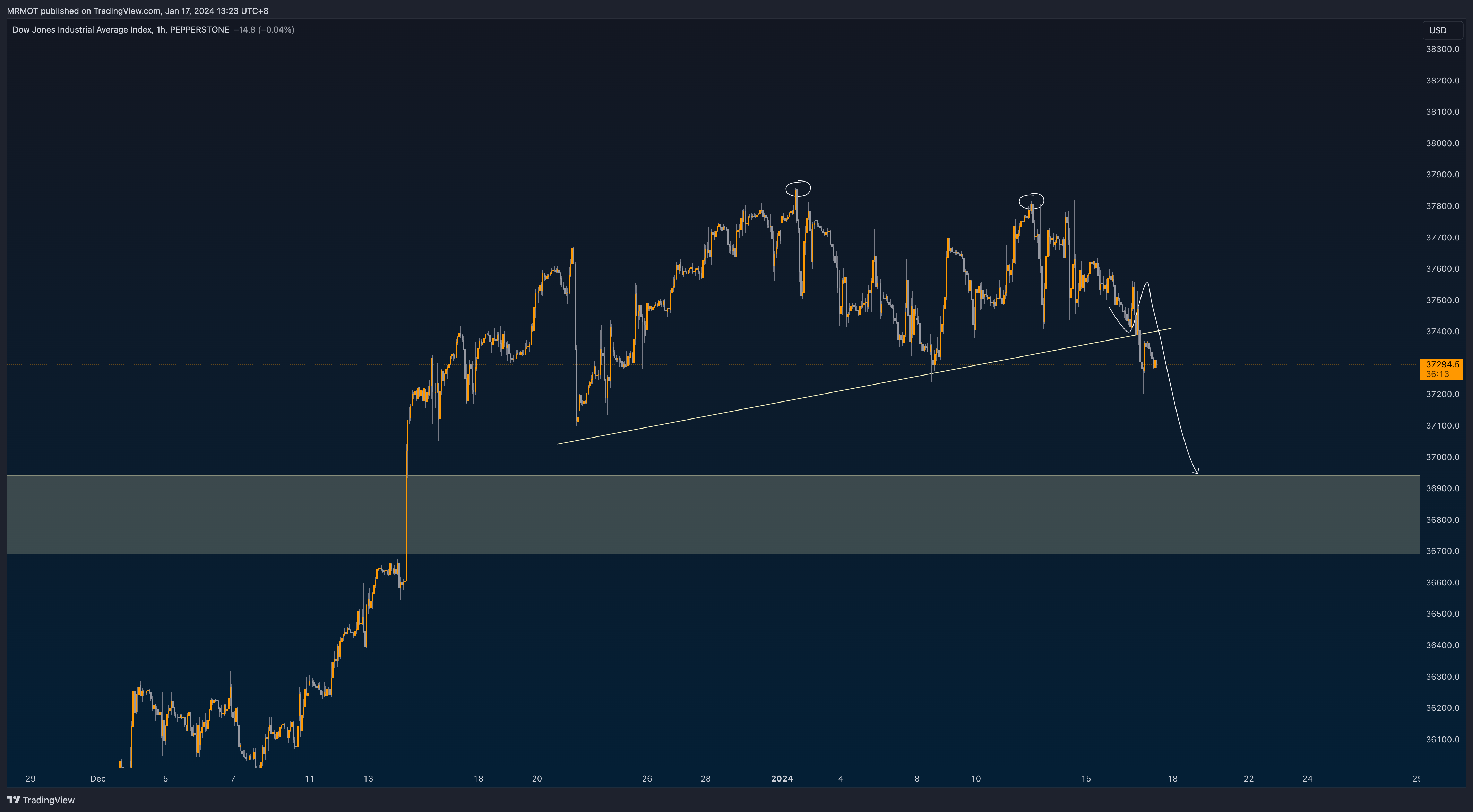 PEPPERSTONEUS30 Chart Image by MRMOT — TradingView