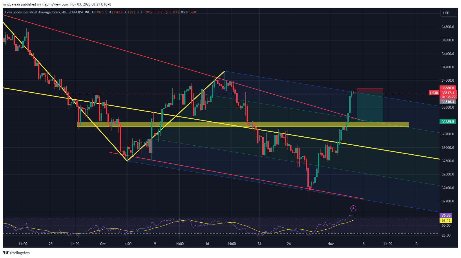 PEPPERSTONEUS30 Chart Image by mngbaysaa — TradingView