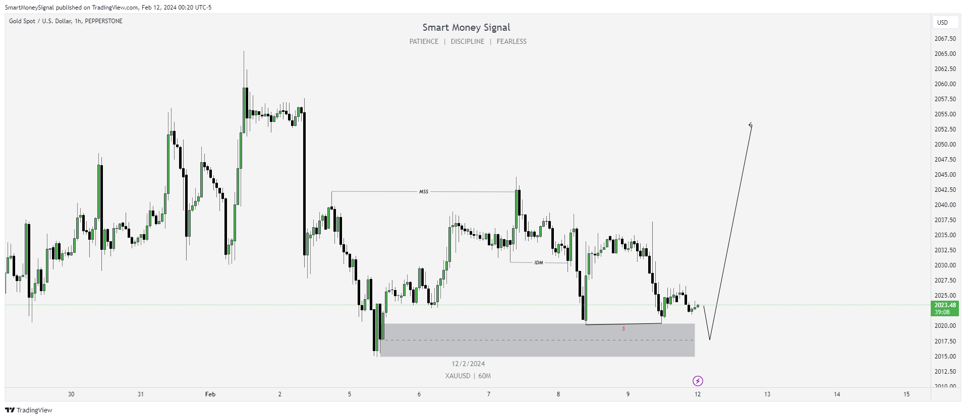 PEPPERSTONEXAUUSD Chart Image by SmartMoneySignal — TradingView