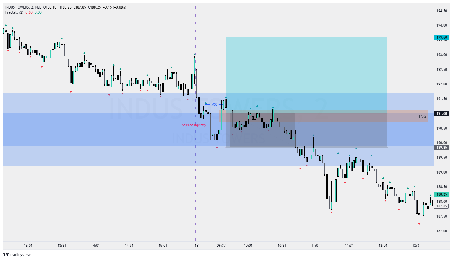 NSEE29135INDUS TOWERS Chart Image — TradingView