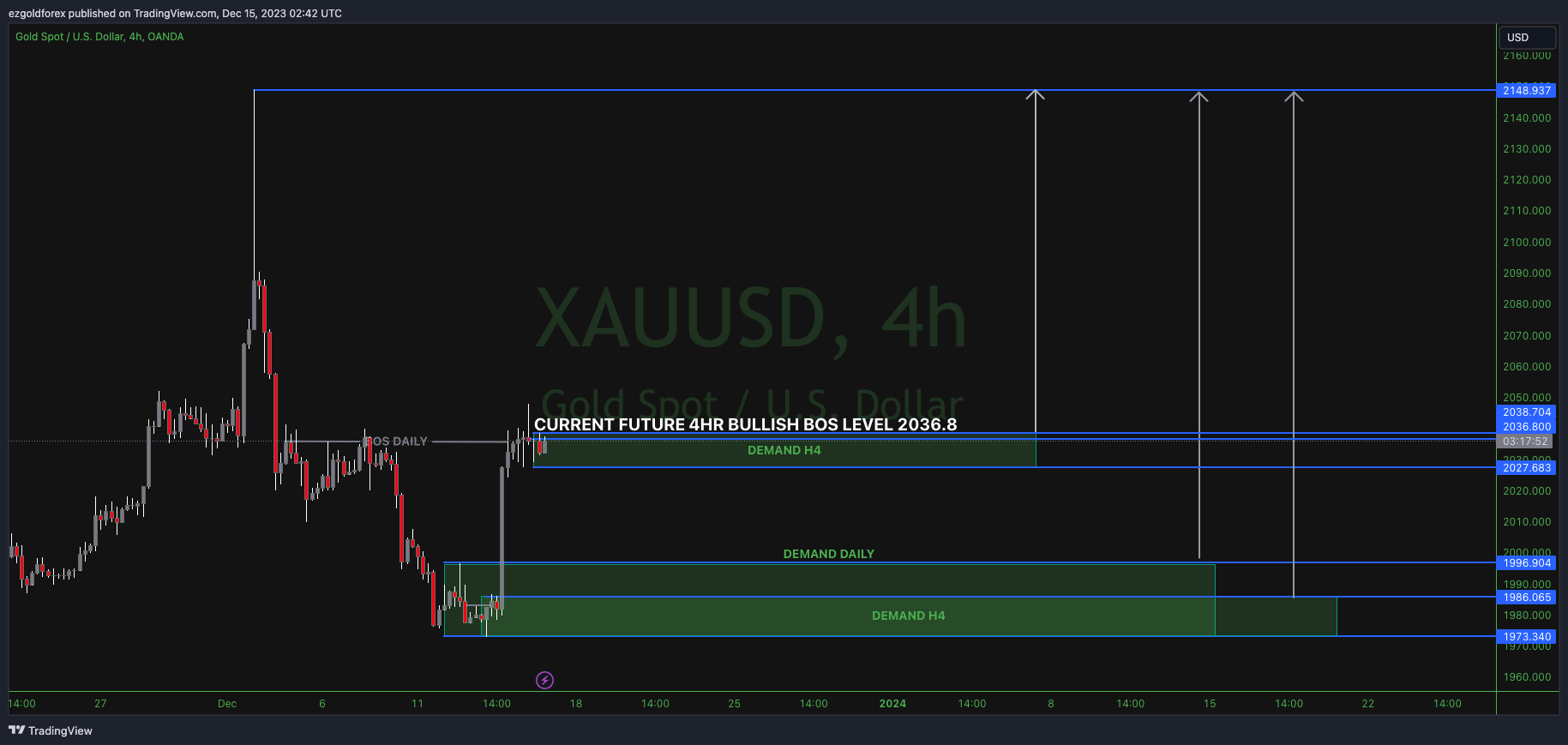 OANDAXAUUSD Chart Image by Ez_Forex_Enterprise — TradingView