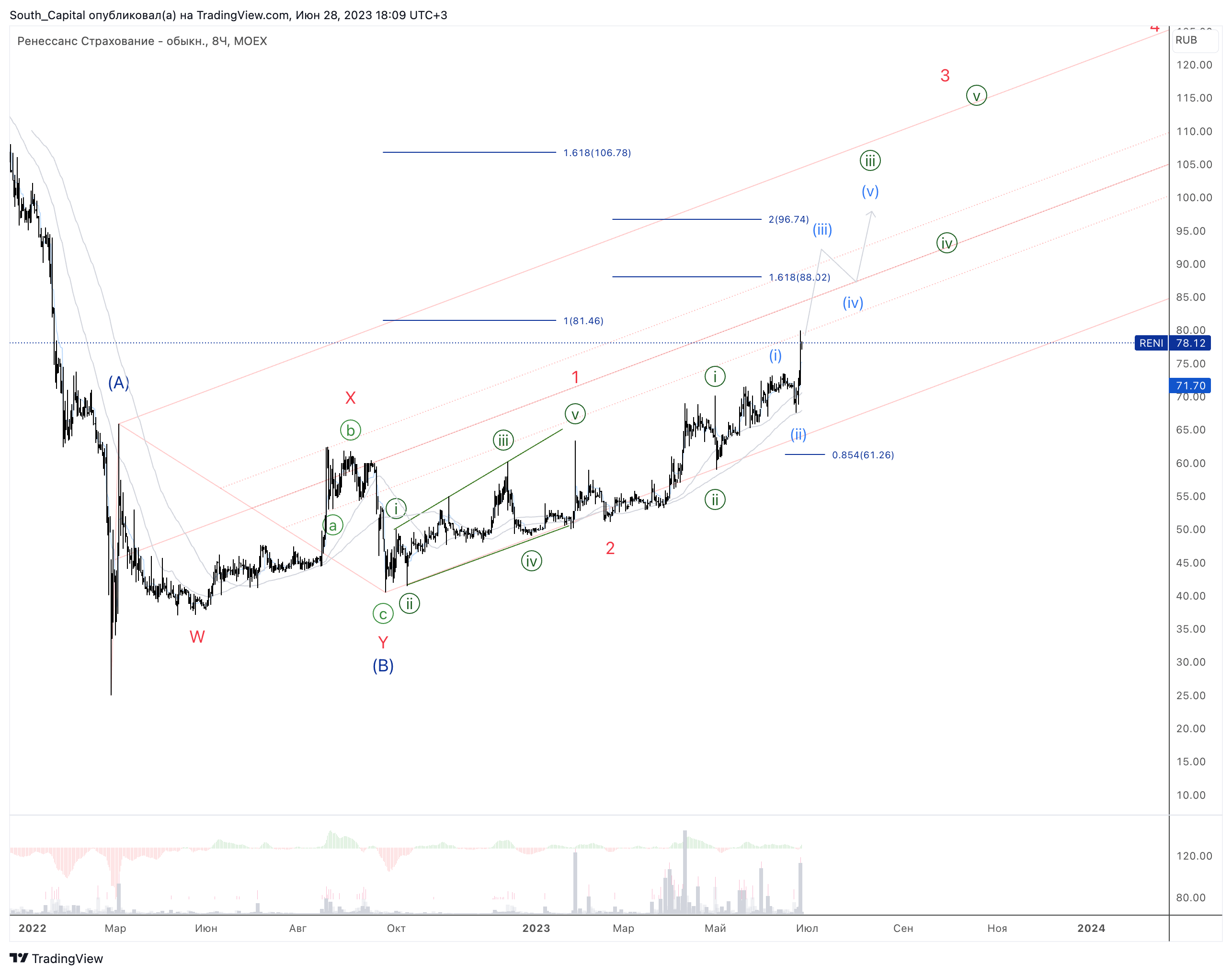 TradingView Chart — TradingView