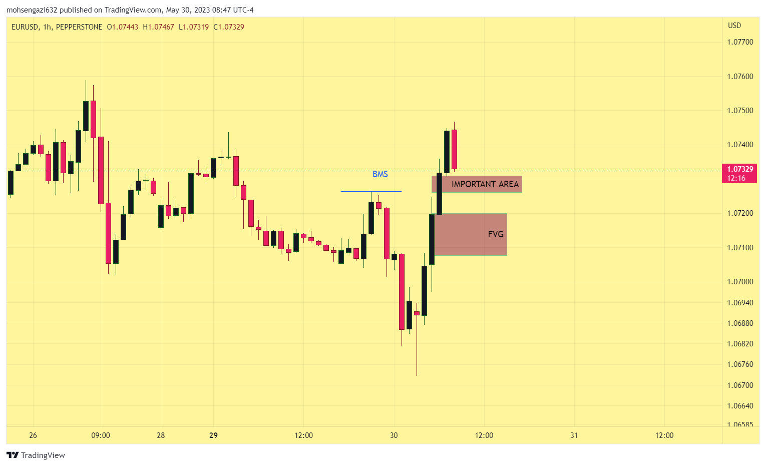 PEPPERSTONEEURUSD Chart Image by mohsengazi632 — TradingView