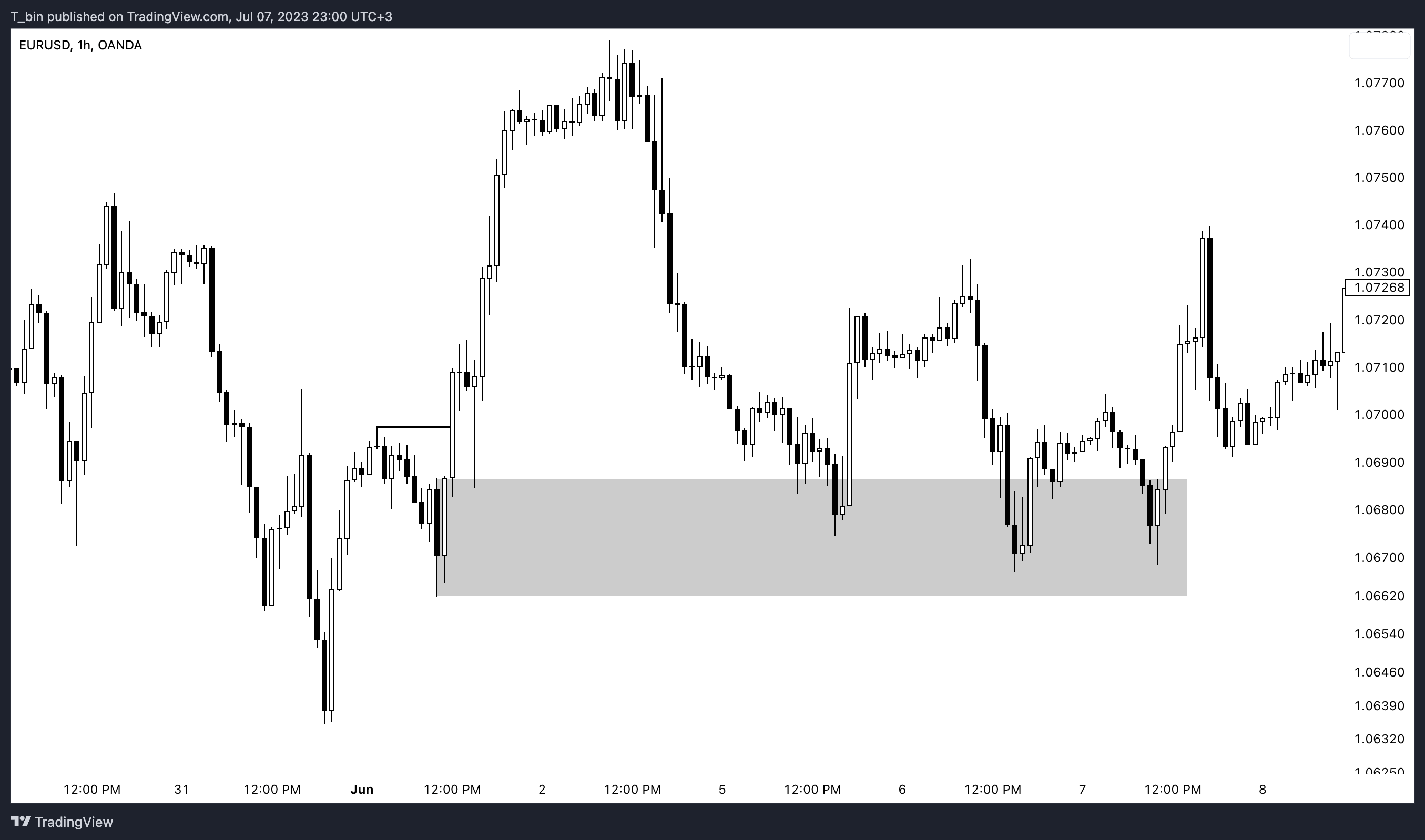 OANDAEURUSD Chart Image by T_bin — TradingView