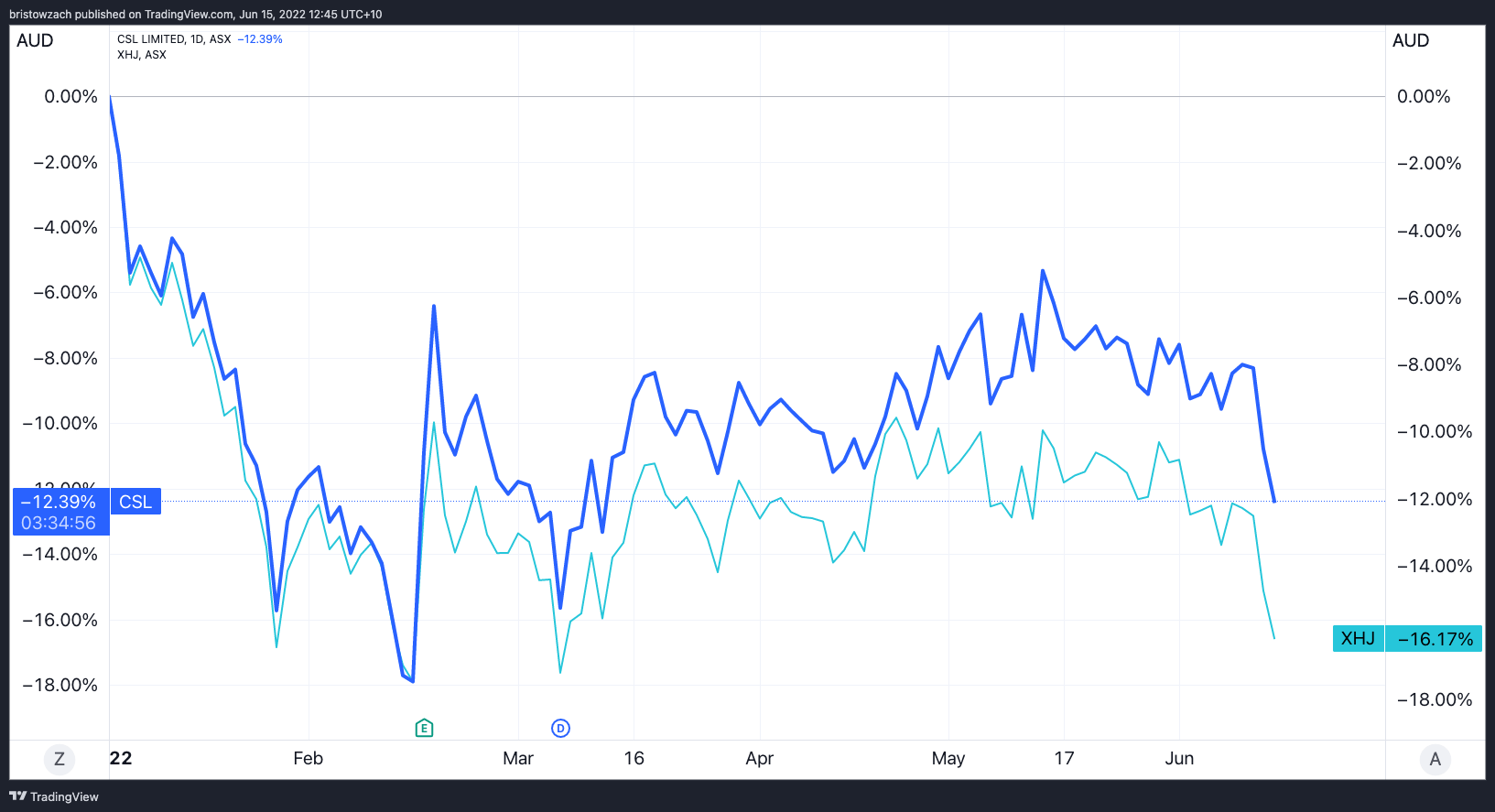 Down 5 so far this week, is the CSL share price a buying opportunity?