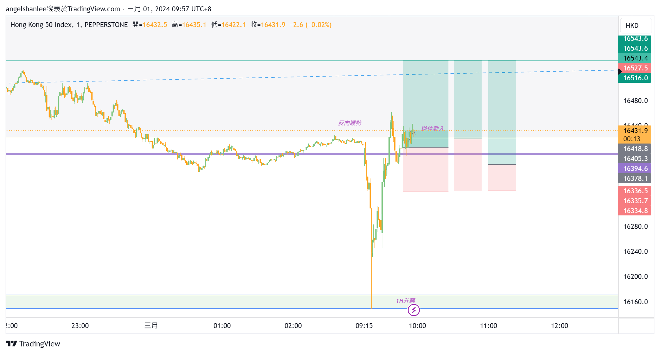 PEPPERSTONEHK50 Chart Image by angelshanlee — TradingView