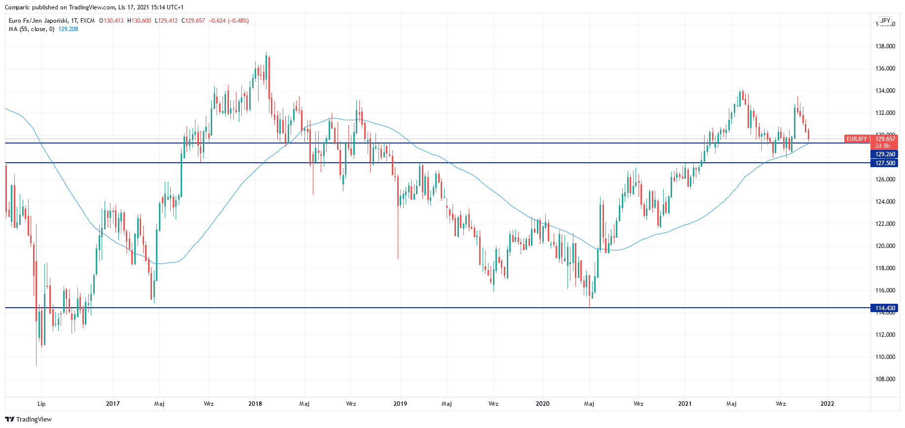 Kurs euro do jena (EUR/JPY) okiem analityków technicznych DBS i