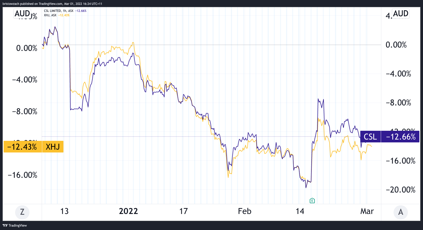 Why did the CSL (ASXCSL) share price go backwards in February?