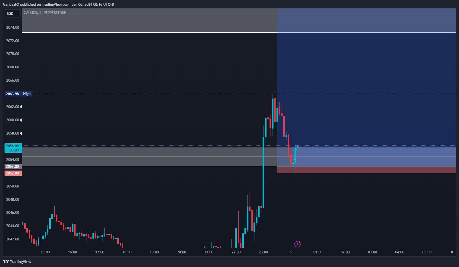 PEPPERSTONEXAUUSD Chart Image by Ganbatrader — TradingView