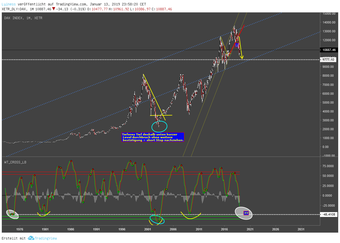 How to share your chart YouTube