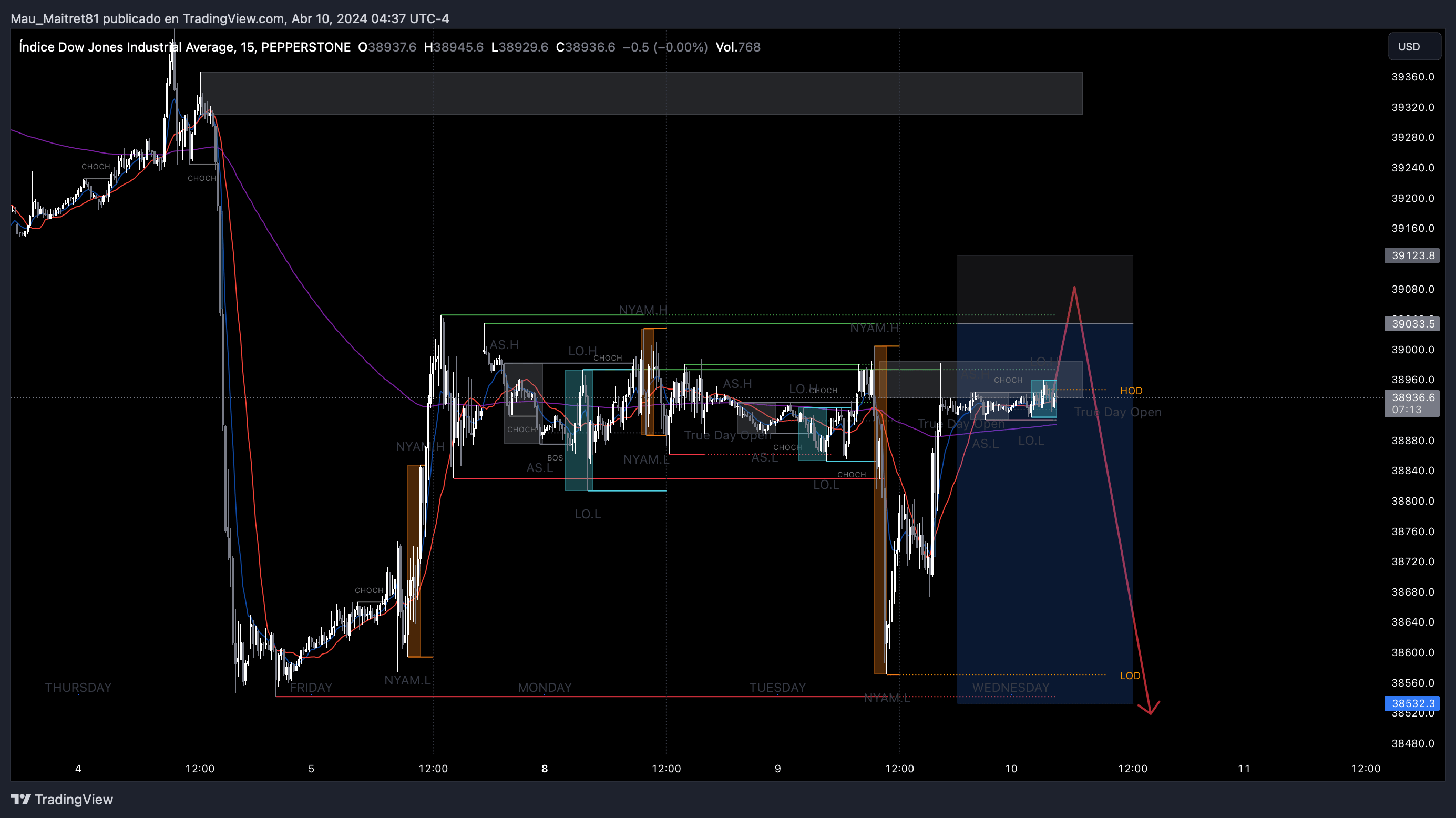 PEPPERSTONEUS30 Chart Image by Mau_Maitret81 — TradingView