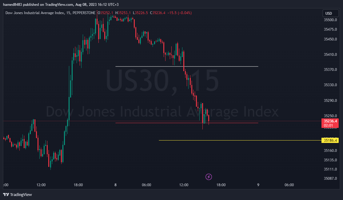 PEPPERSTONEUS30 Chart Image by hamed8483 — TradingView