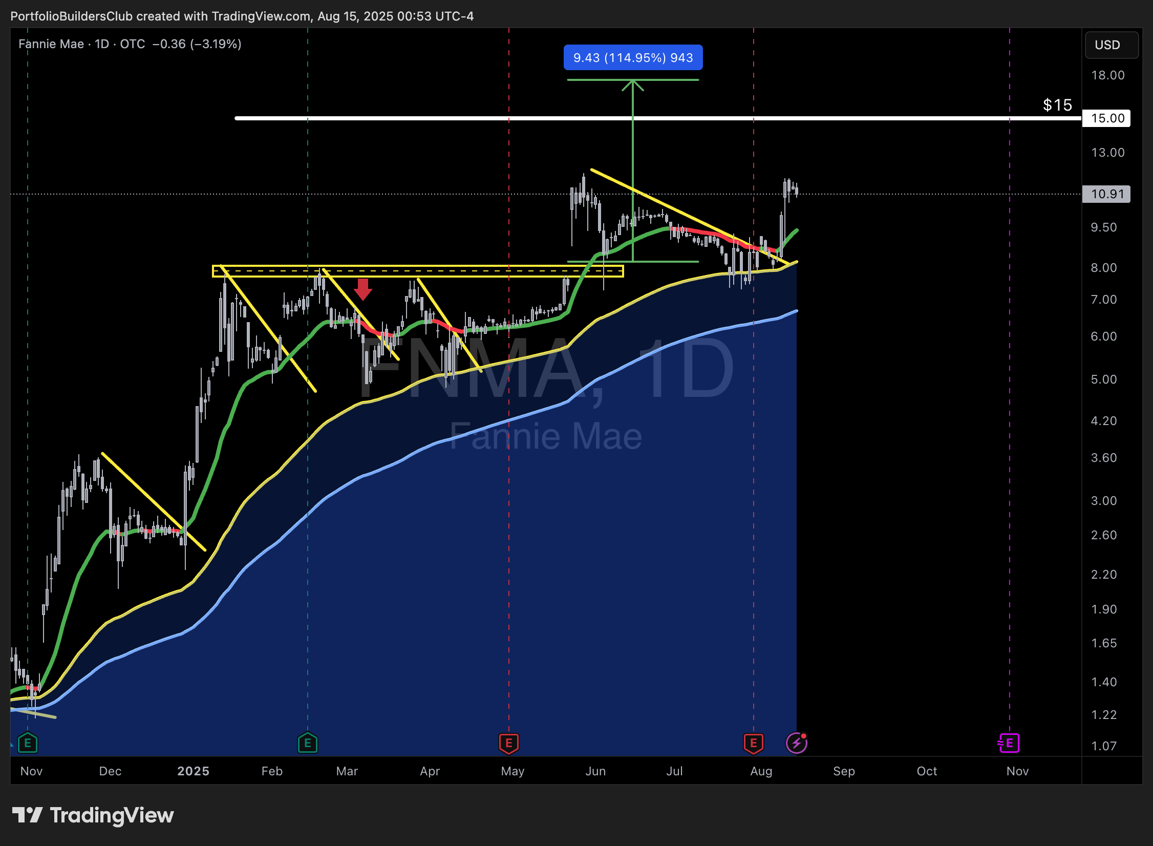 Fannie Mae Stock Forum (OTCFNMA) TradingView Minds