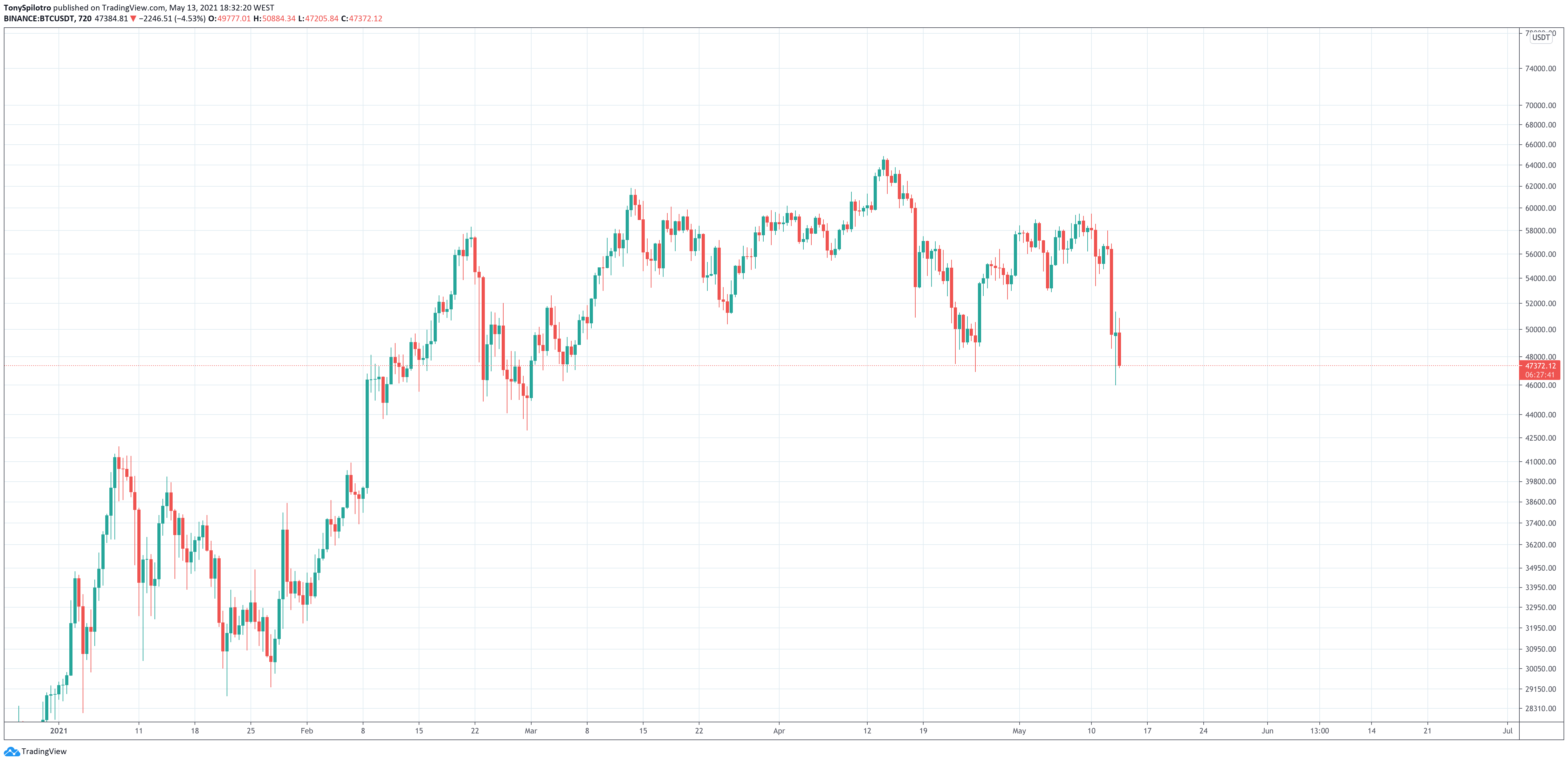 Crypto Trading Live Charts / Y Qqhrdsxpy0um Live crypto chart shows
