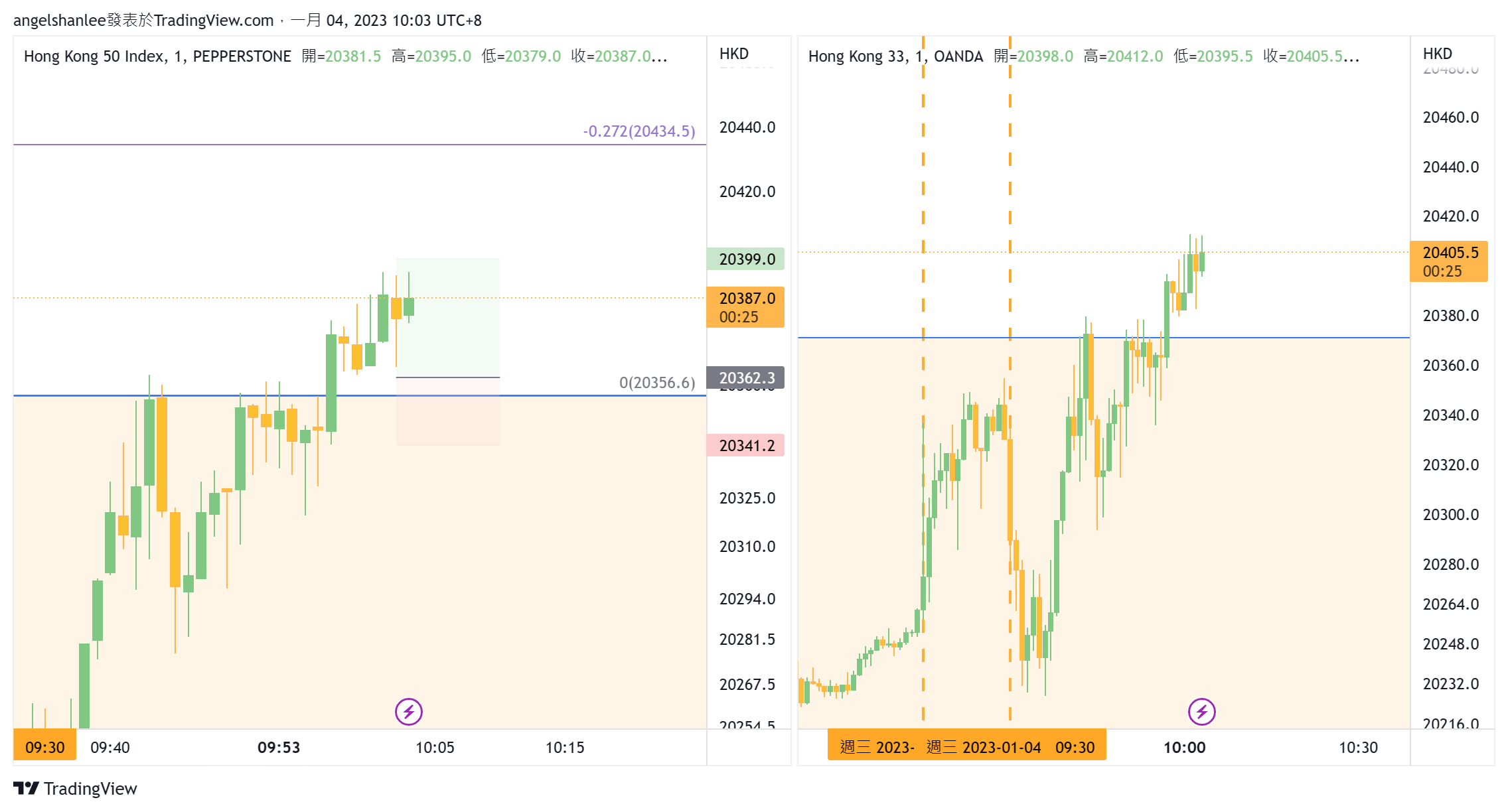 PEPPERSTONEHK50 Chart Image by angelshanlee — TradingView