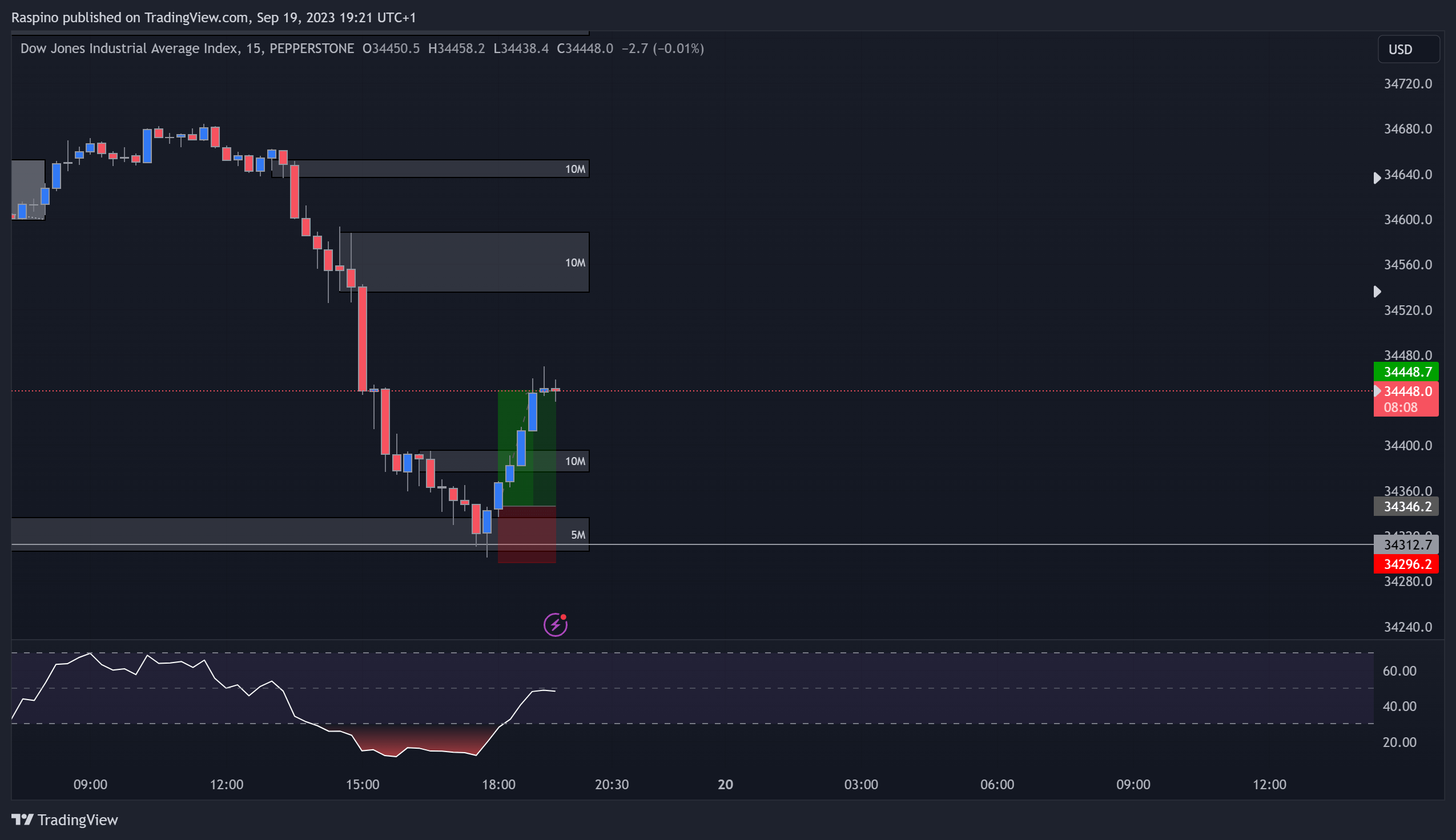 PEPPERSTONEUS30 Chart Image by Raspino — TradingView