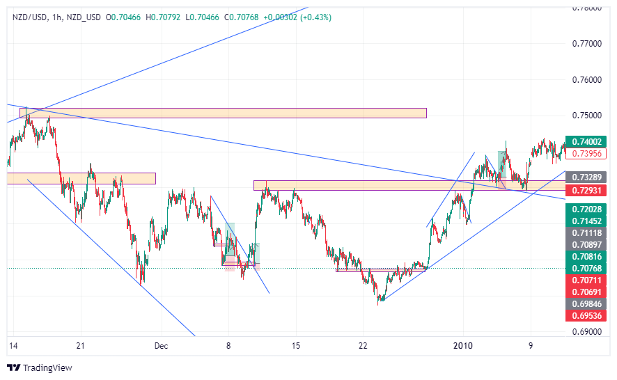 NZD_USDNZD_USD Chart Image — TradingView