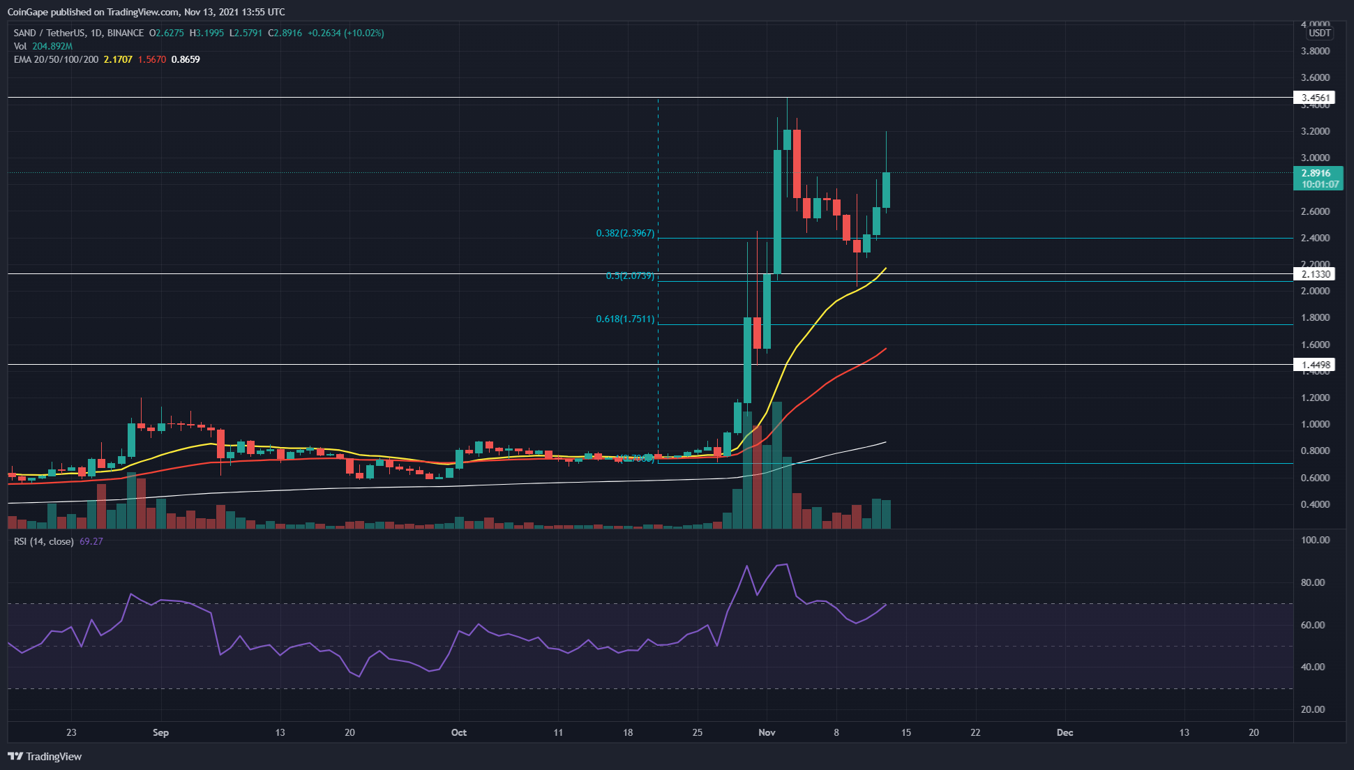 Sandbox Price Analysis SAND Token Gains 12 In Intraday Sessions, Will