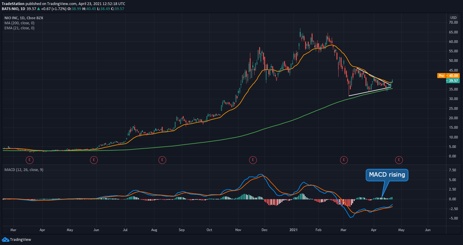 Nio Could Be Attempting a Breakout Before Earnings Next Week Chart
