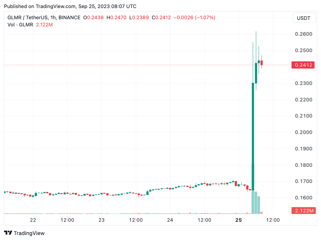 Giá Moonbeam (GLMR) tăng vọt 60 sau thông báo niêm yết Upbit