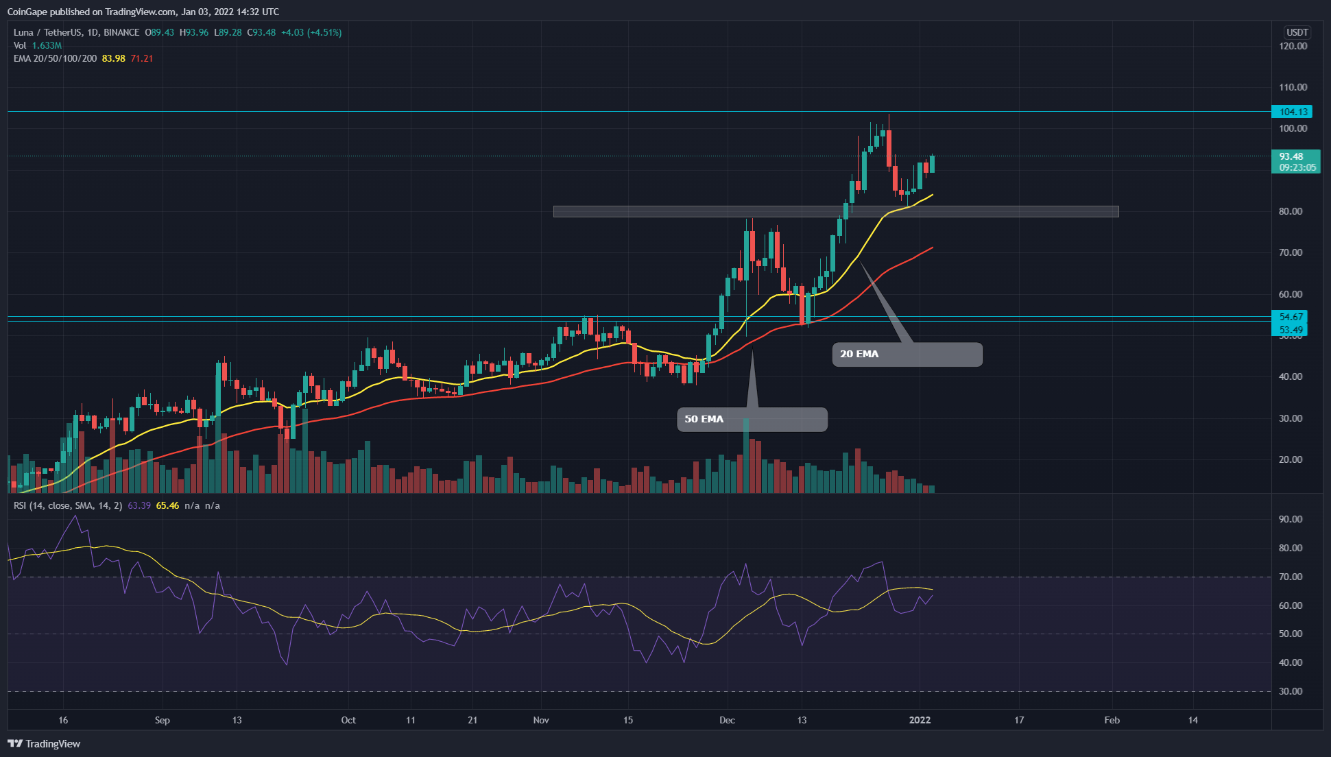 Terra Price Analysis LUNA Coin Could Reclaim The ThreeDigit Milestone