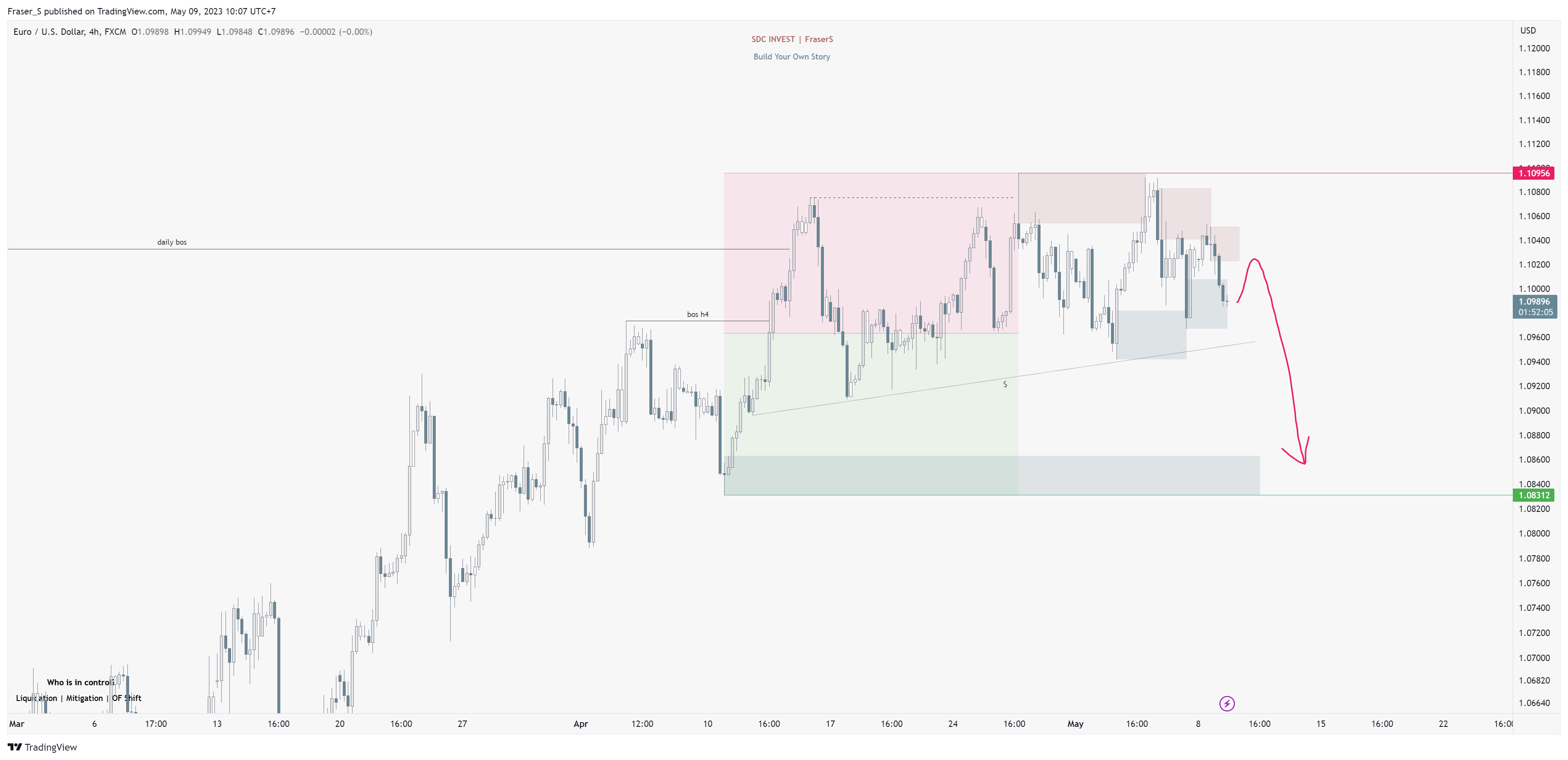 FXEURUSD Chart Image by Sang_Phan — TradingView