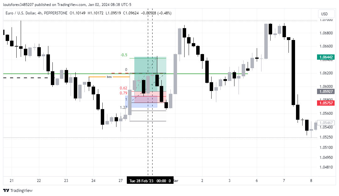 PEPPERSTONEEURUSD Chart Image by louisforex3485207 — TradingView