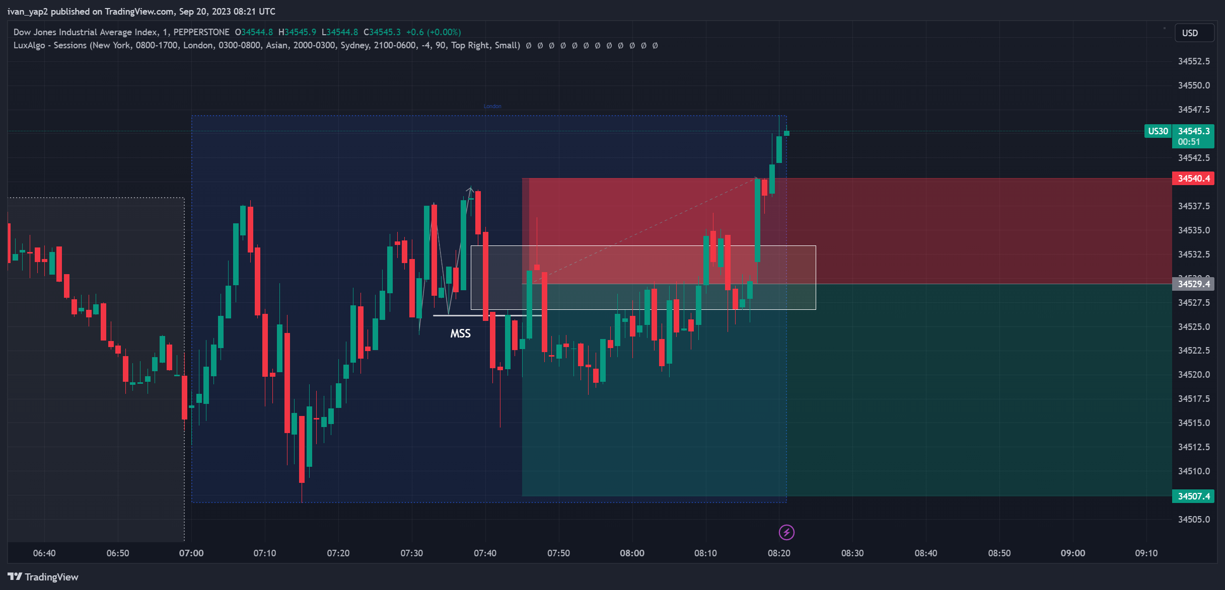 PEPPERSTONEUS30 Chart Image by ivan_yap2 — TradingView