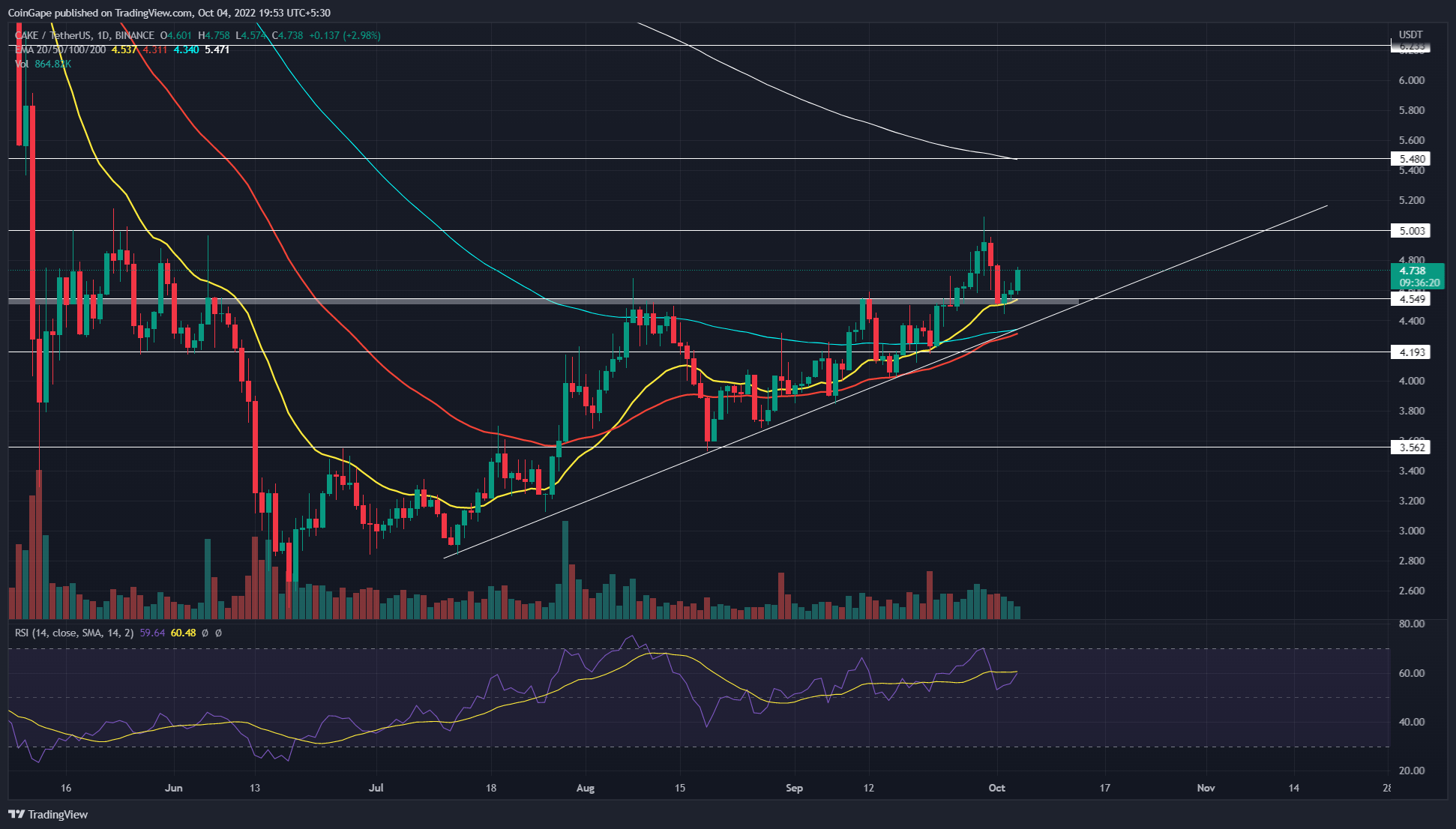 Trending PancakeSwap Coin May Soon Hit The 5.5; Enter Now?
