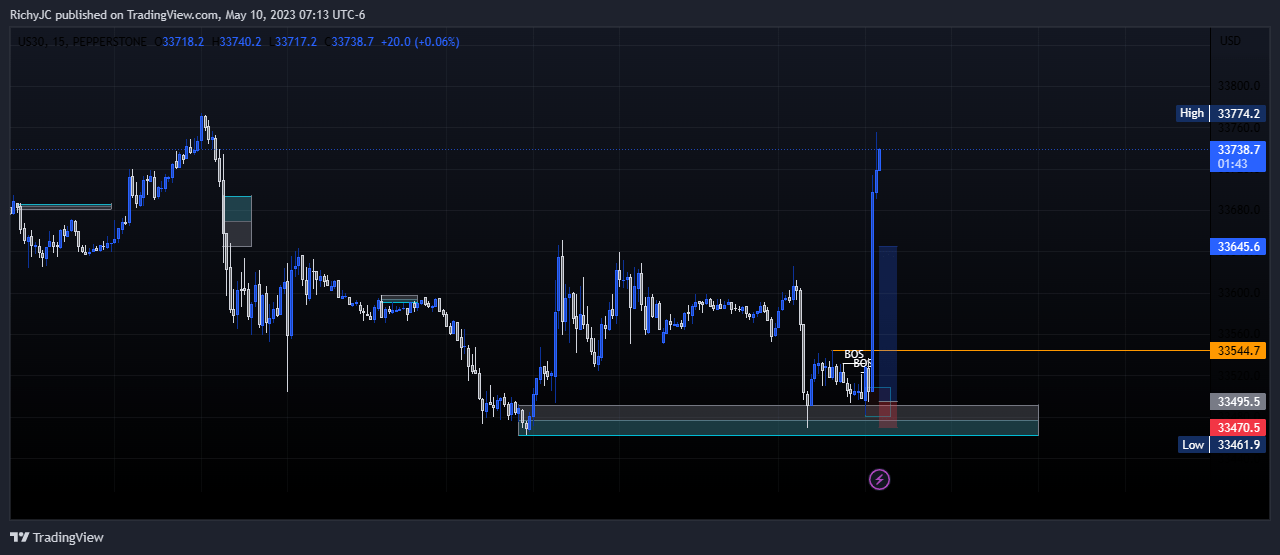 PEPPERSTONEUS30 Chart Image by RichyJC — TradingView