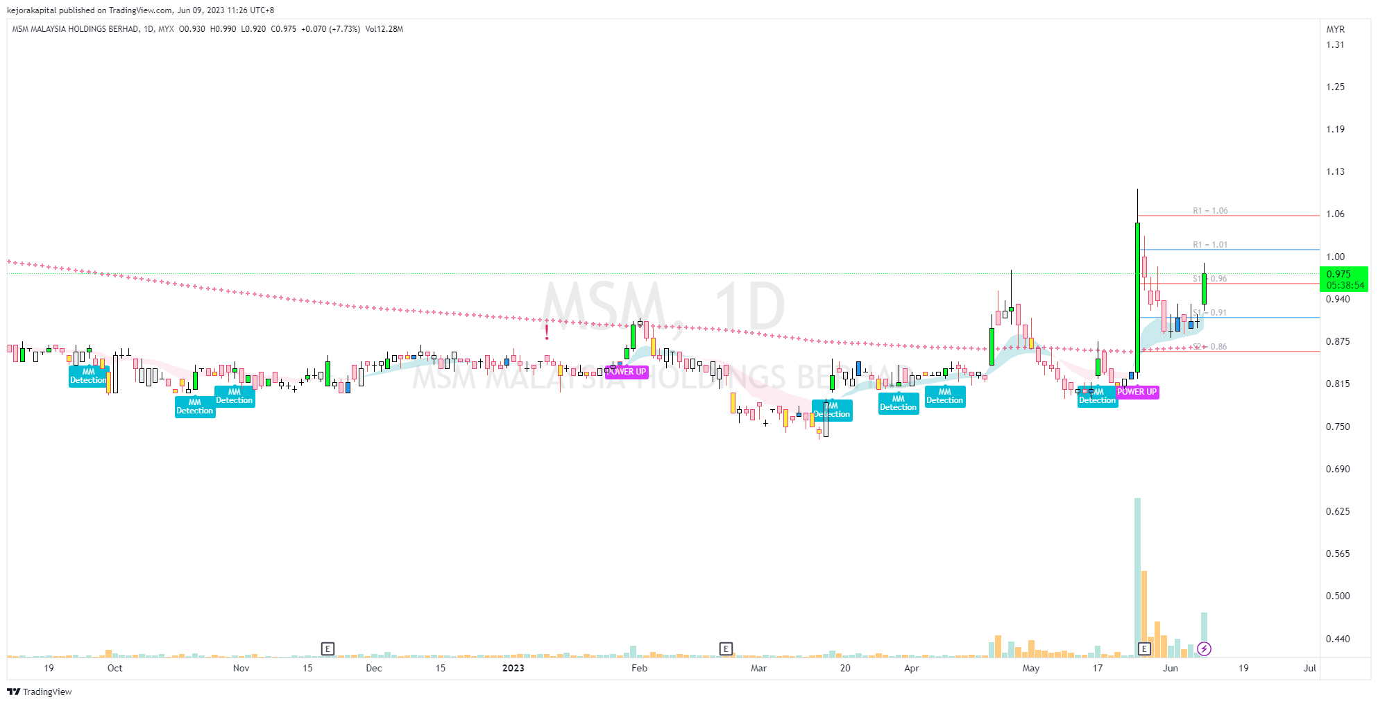 MYXMSM Chart Image by tynkrlab — TradingView