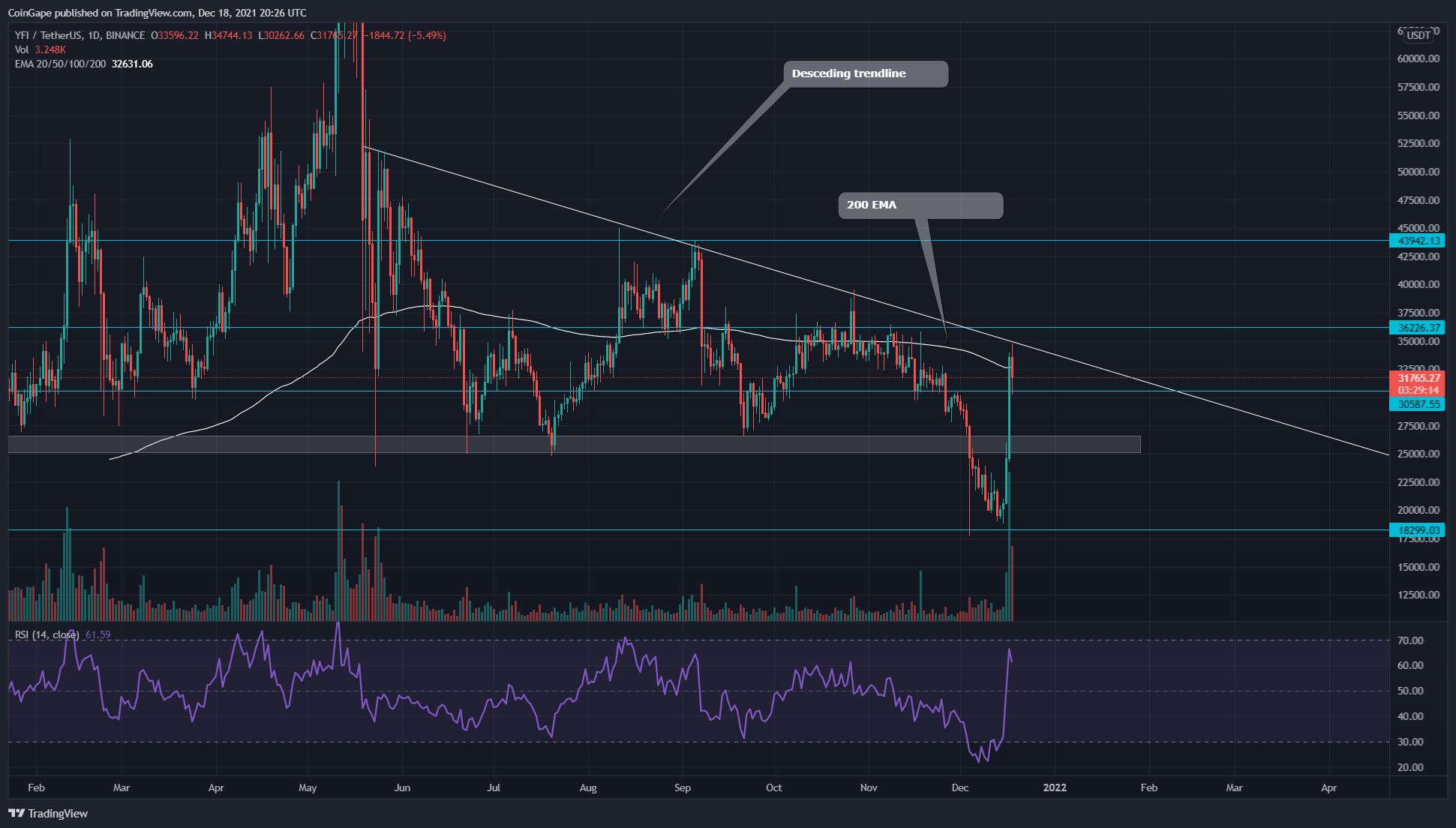 YFI Token Price Analysis Descending Trendline Threatens Another Fall