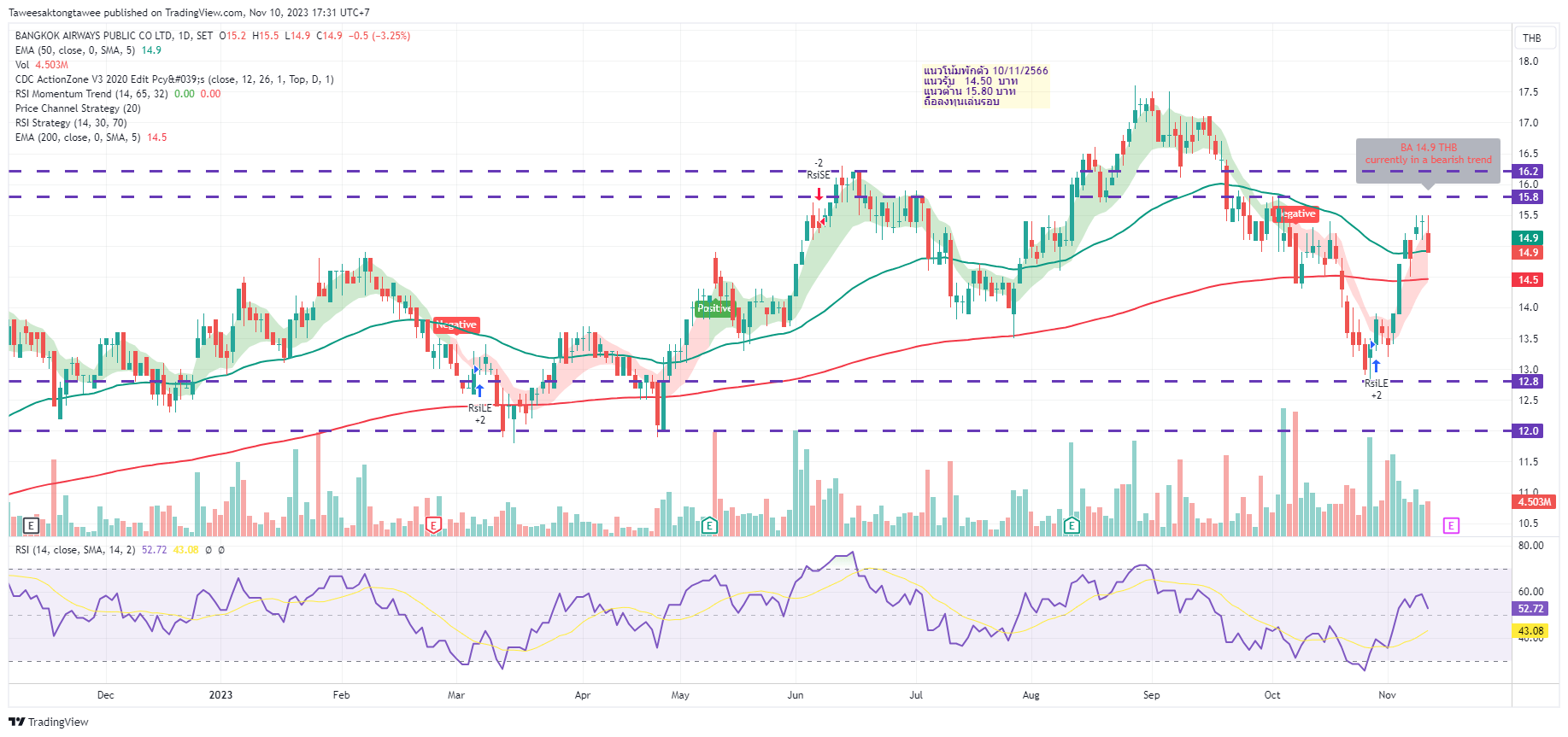 SETBA Chart Image by Taweesaktongtawee — TradingView