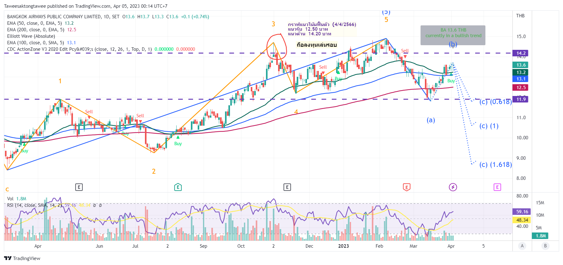 SETBA Chart Image by Taweesaktongtawee — TradingView