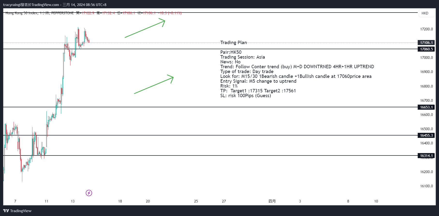 PEPPERSTONEHK50 Chart Image by tracyraingl — TradingView