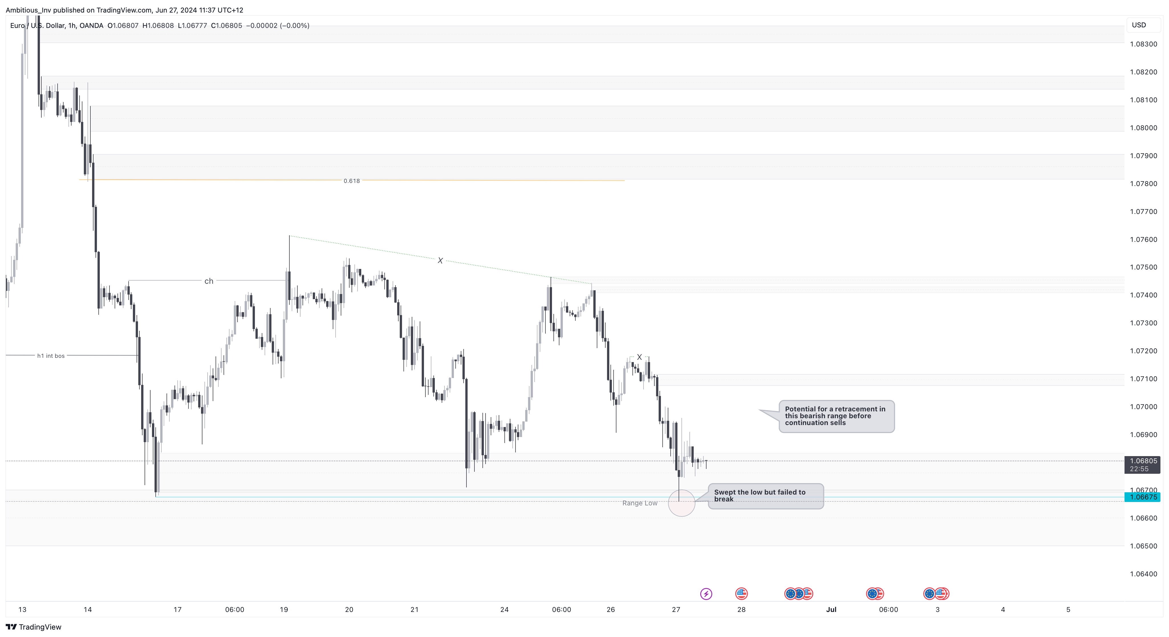 OANDAEURUSD Chart Image by Golden_Markets — TradingView