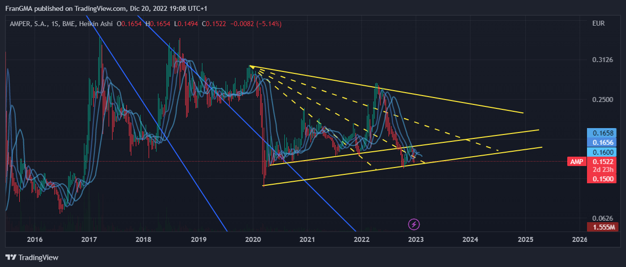 BMEAMP Chart Image by FranGMA — TradingView