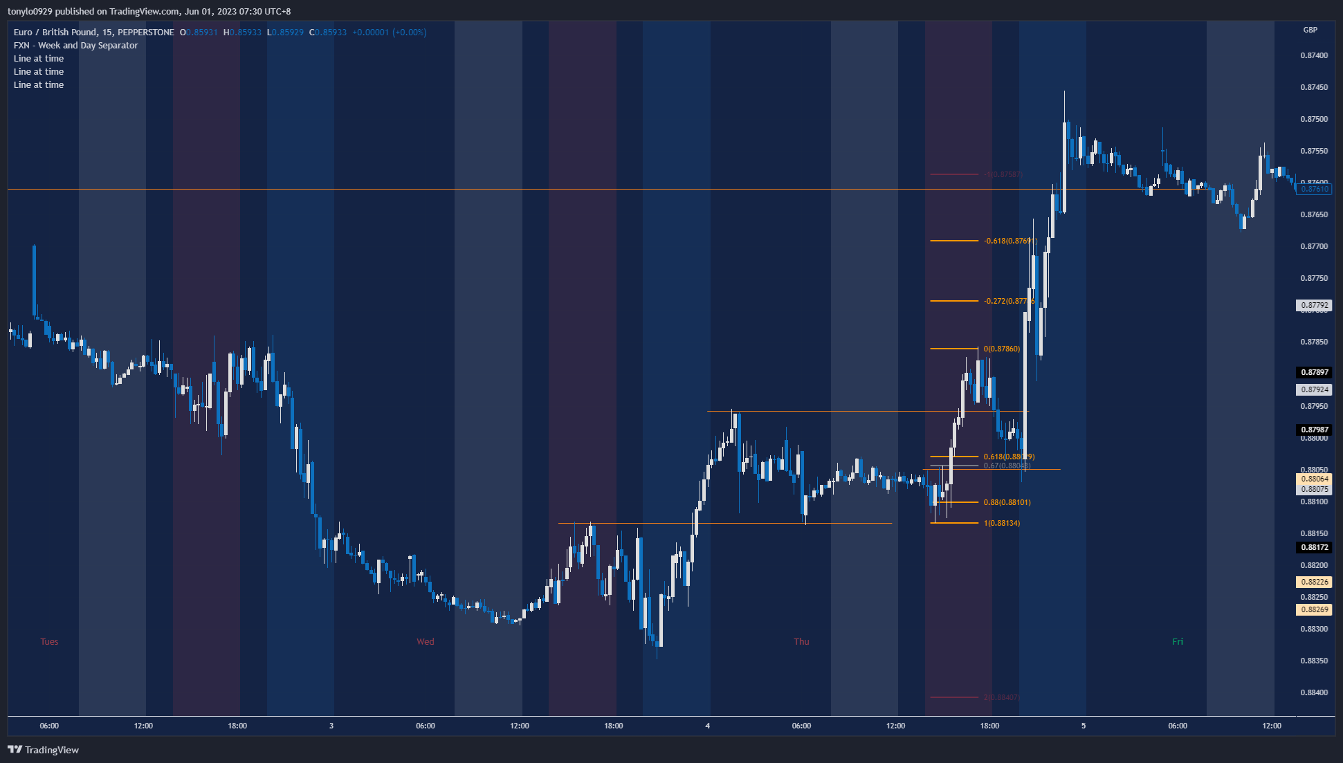 PEPPERSTONEEURGBP Chart Image by tonylo0929 — TradingView
