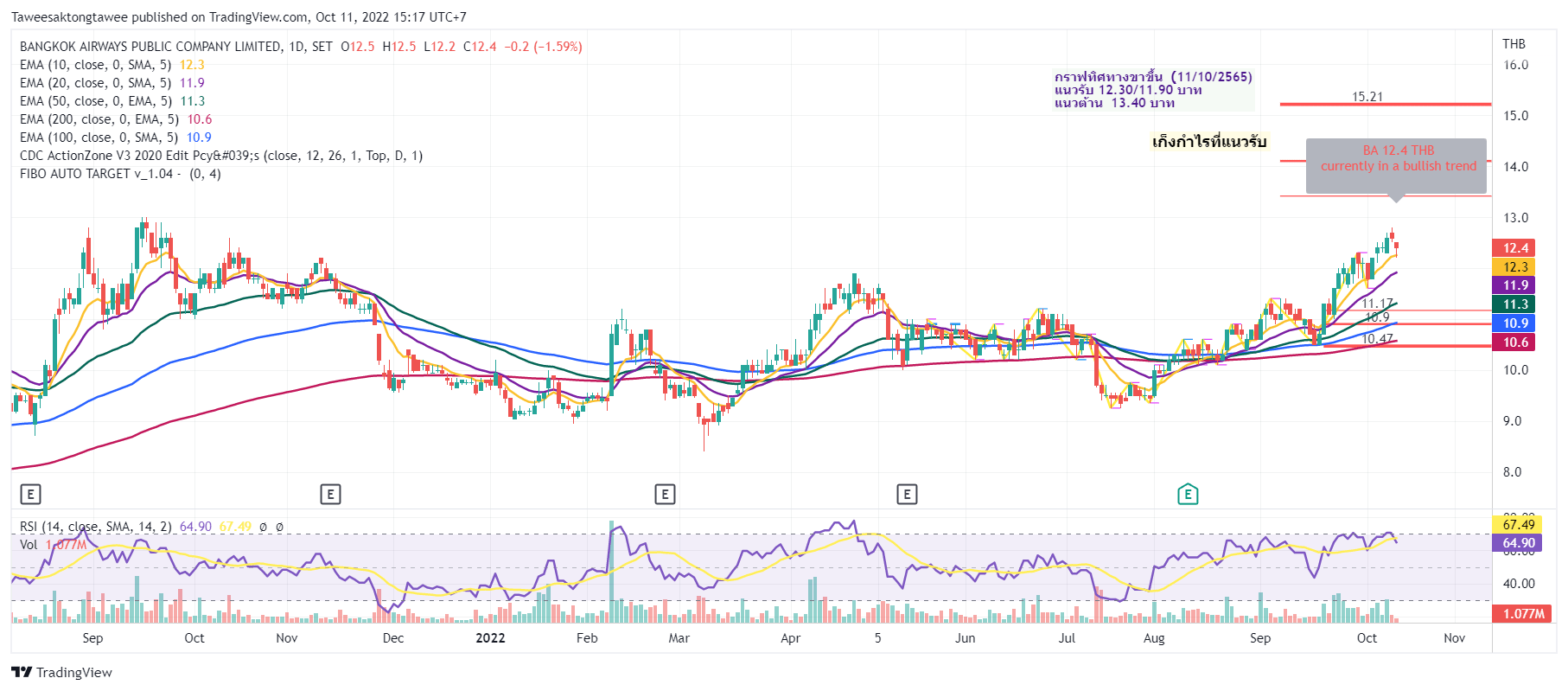SETBA Chart Image by Taweesaktongtawee — TradingView
