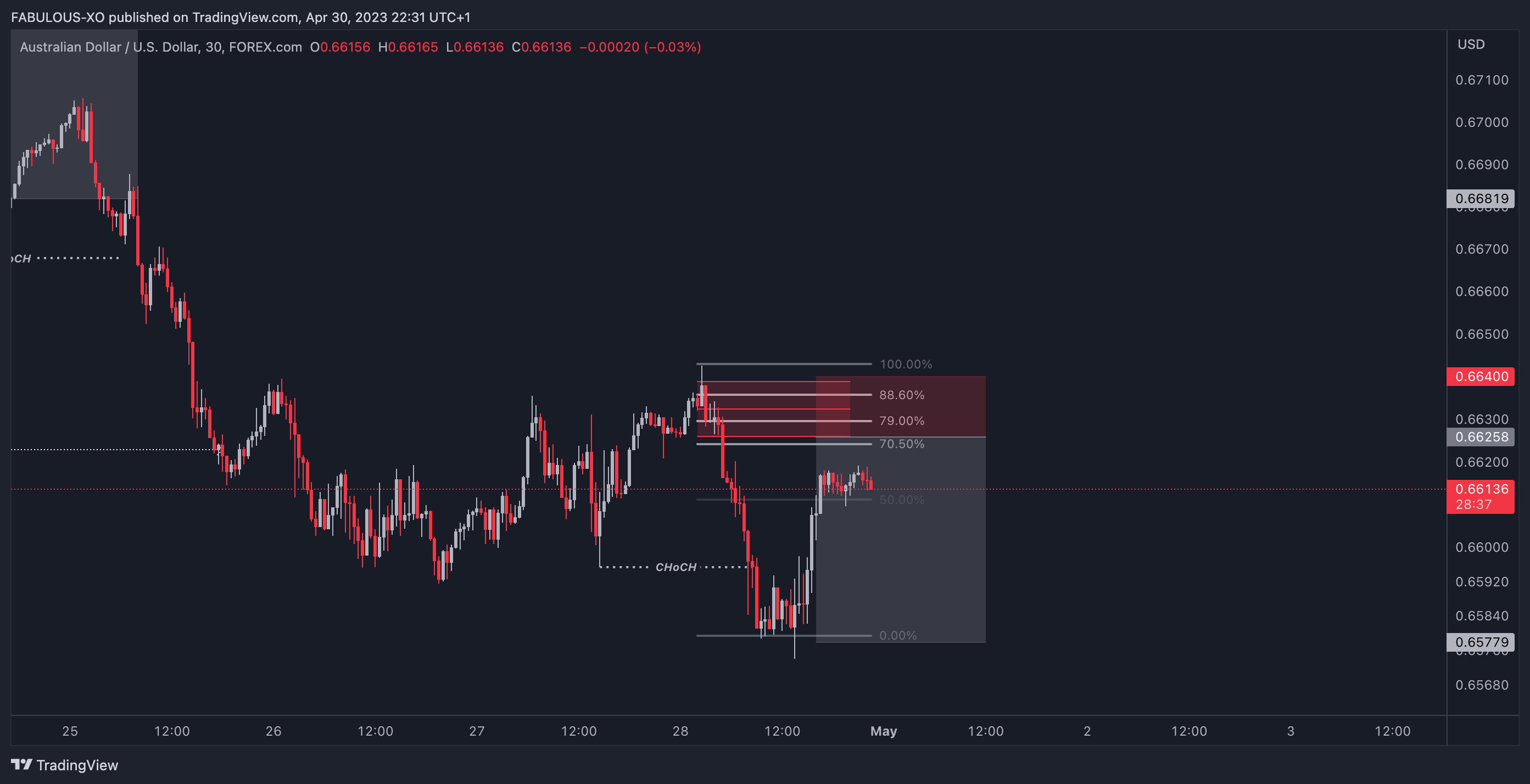 Chart Image by FABULOUSXO — TradingView
