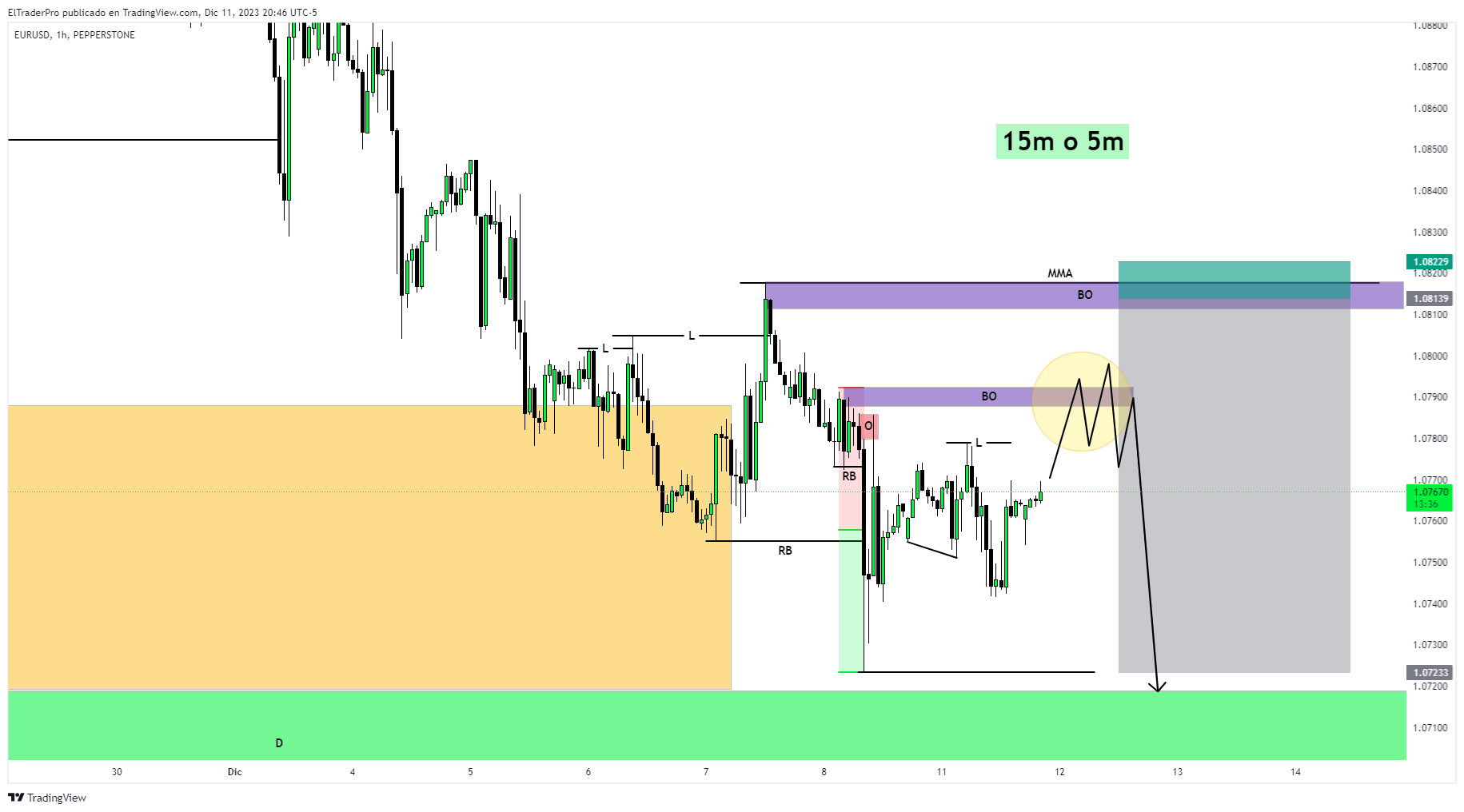 PEPPERSTONEEURUSD Chart Image by ElTraderPro — TradingView