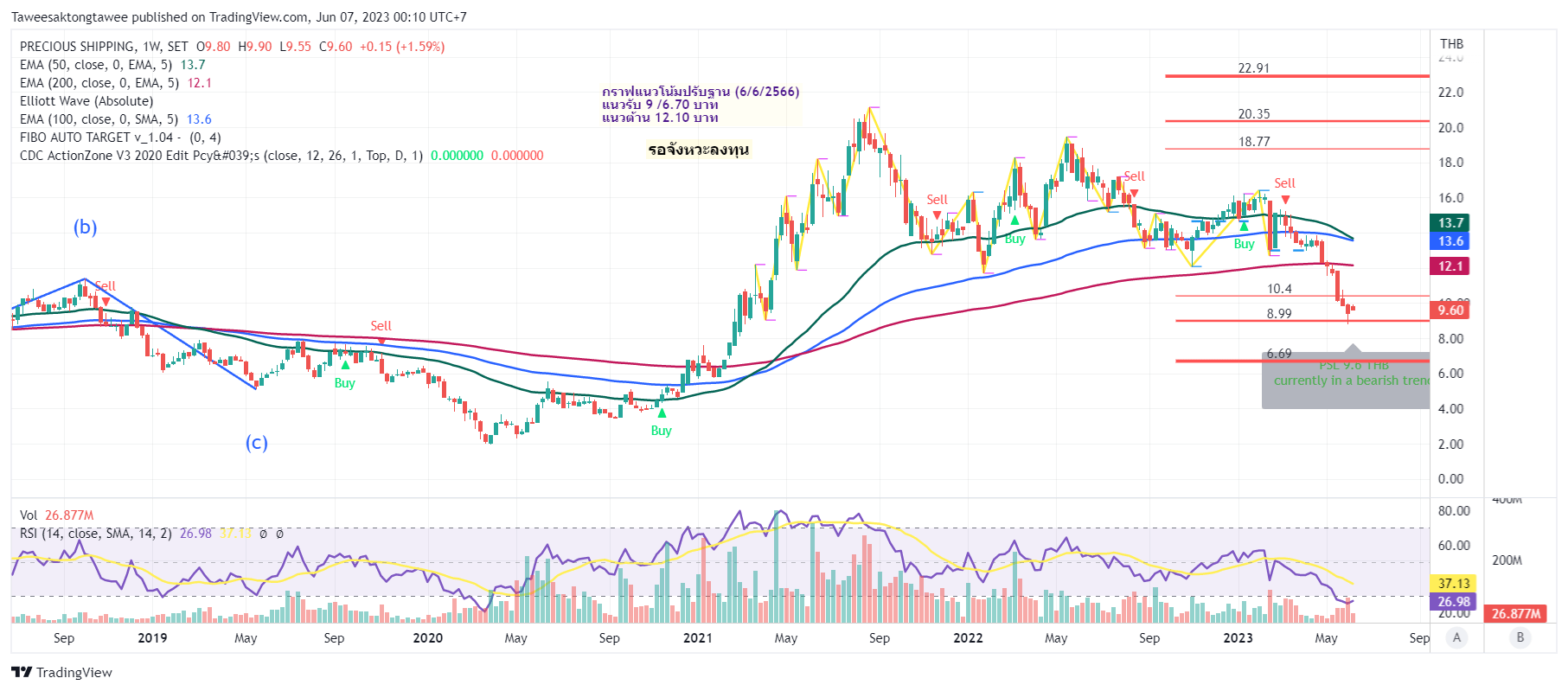 SETPSL Chart Image by Taweesaktongtawee — TradingView