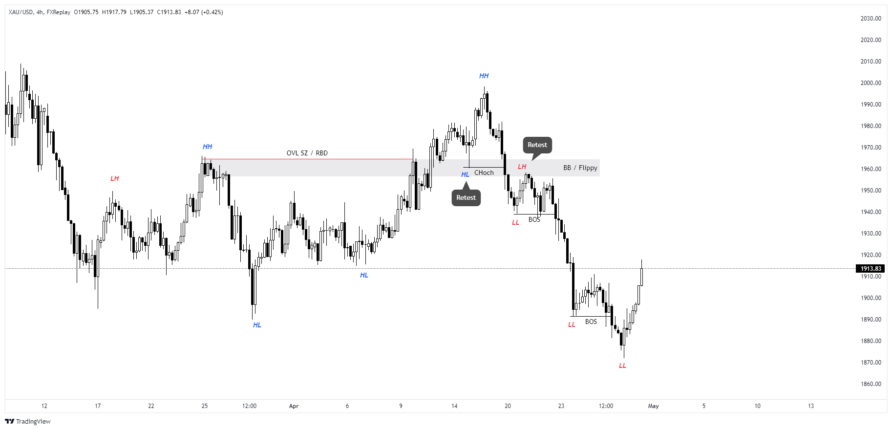 XAUUSD Chart Image — TradingView