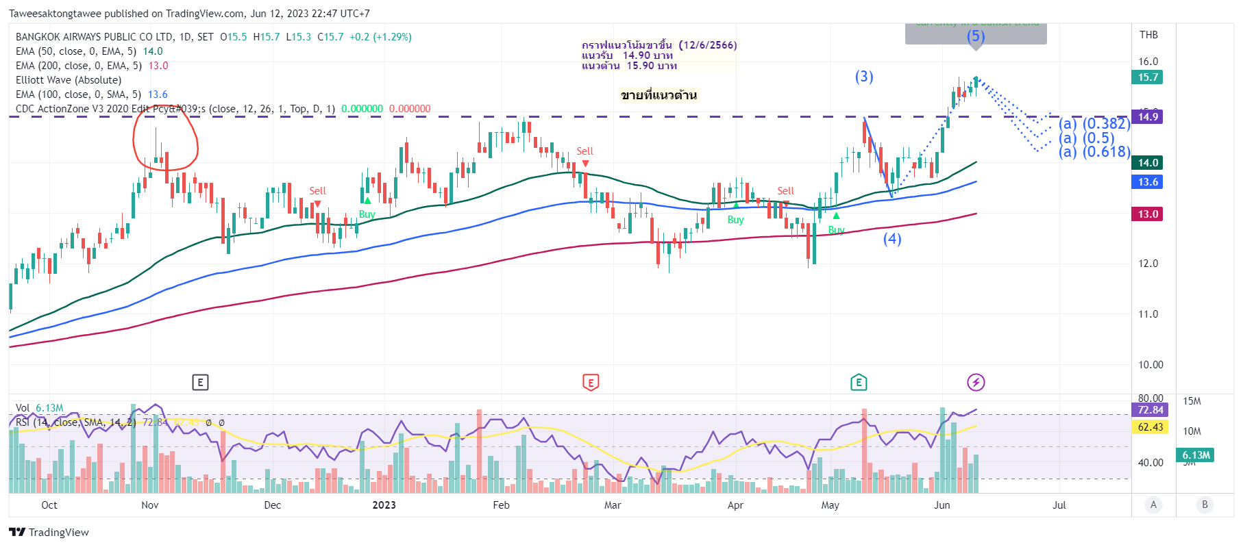 SETBA Chart Image by Taweesaktongtawee — TradingView