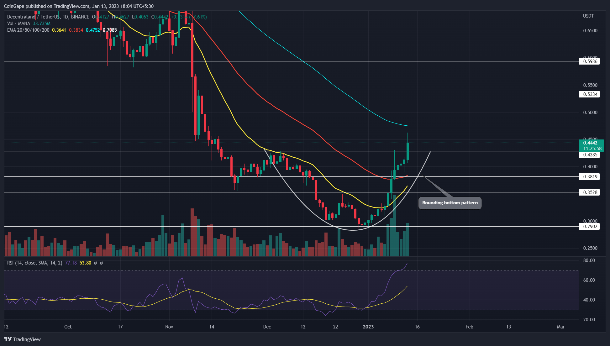 MANA Price Prediction Will This Metacoin Make A Comeback In 2023?
