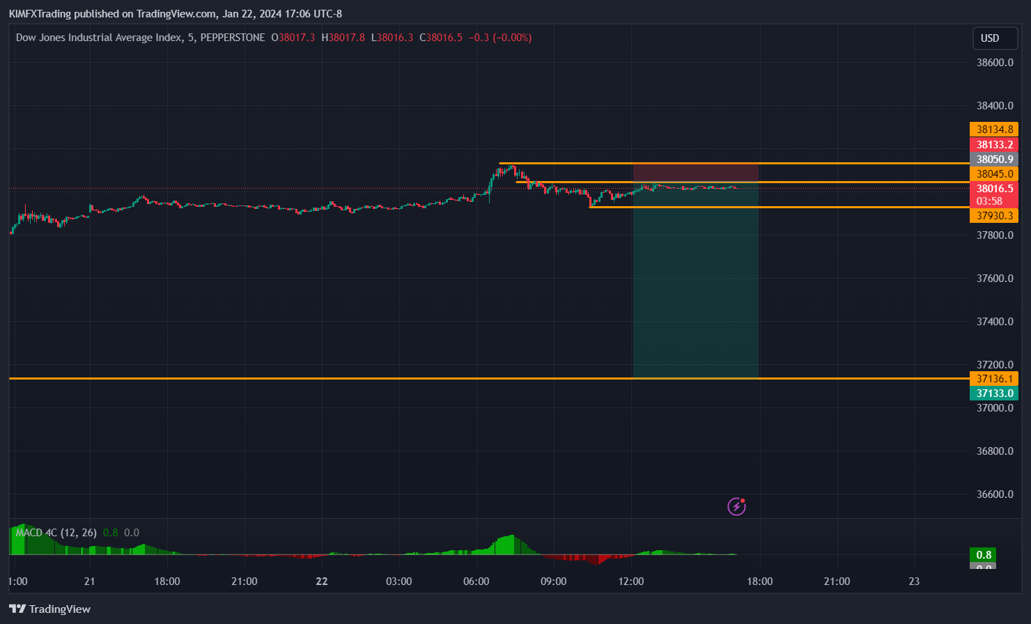 PEPPERSTONEUS30 Chart Image by KIMFXTrading — TradingView