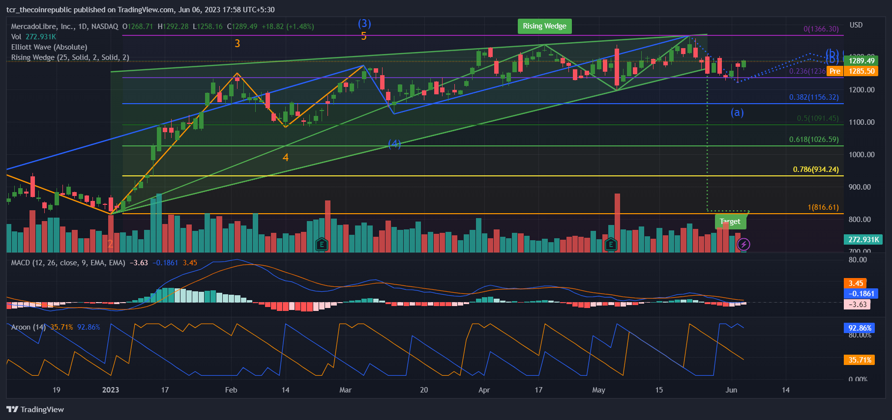 NASDAQMELI Chart Image by tcr_thecoinrepublic — TradingView